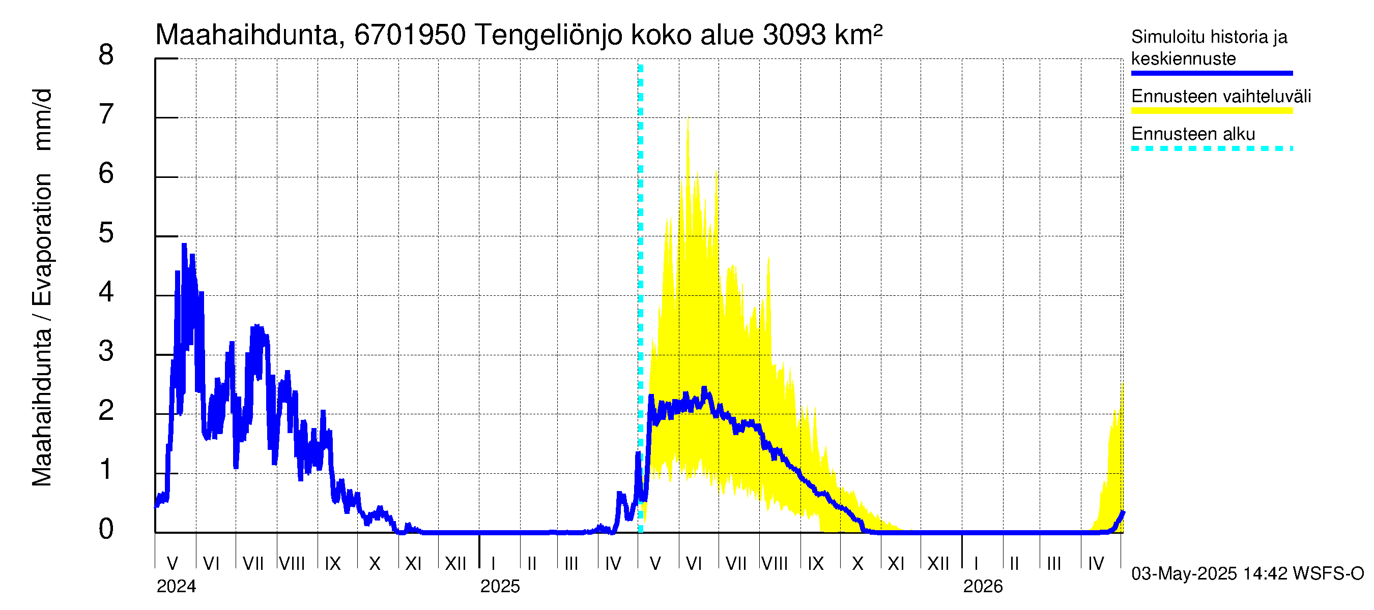Tornionjoen vesistöalue - Tengeliönjoki Haapakoski: Haihdunta maa-alueelta