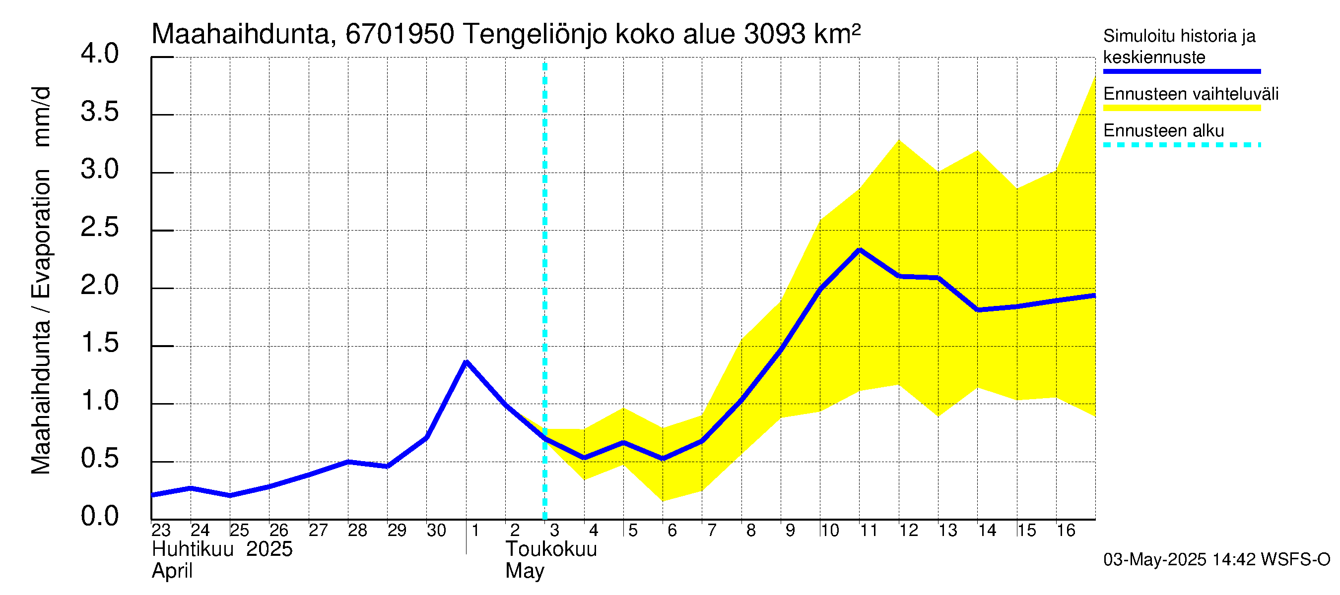 Tornionjoen vesistöalue - Tengeliönjoki Haapakoski: Haihdunta maa-alueelta