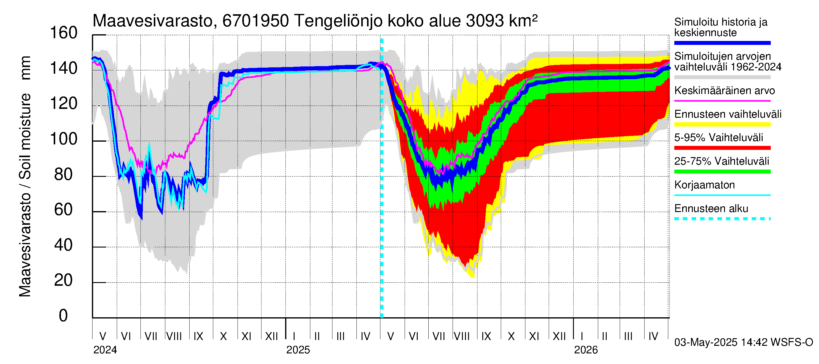 Tornionjoen vesistöalue - Tengeliönjoki Haapakoski: Maavesivarasto