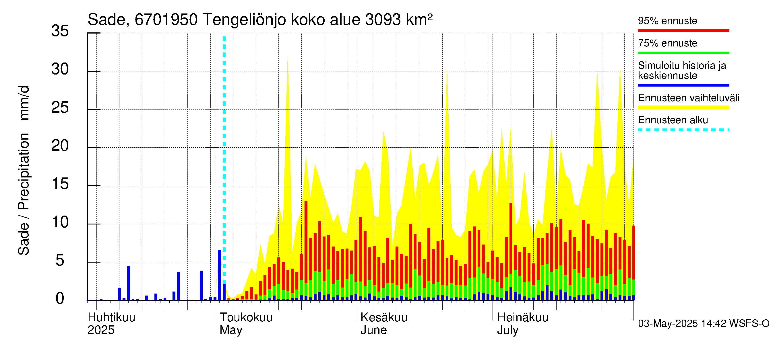 Tornionjoen vesistöalue - Tengeliönjoki Haapakoski: Sade