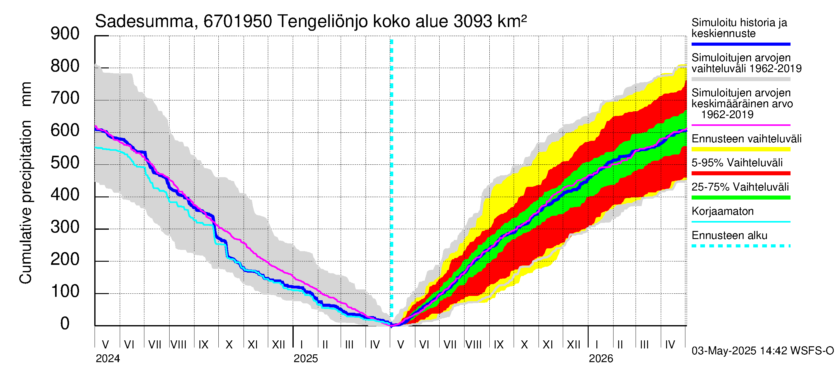 Tornionjoen vesistöalue - Tengeliönjoki Haapakoski: Sade - summa