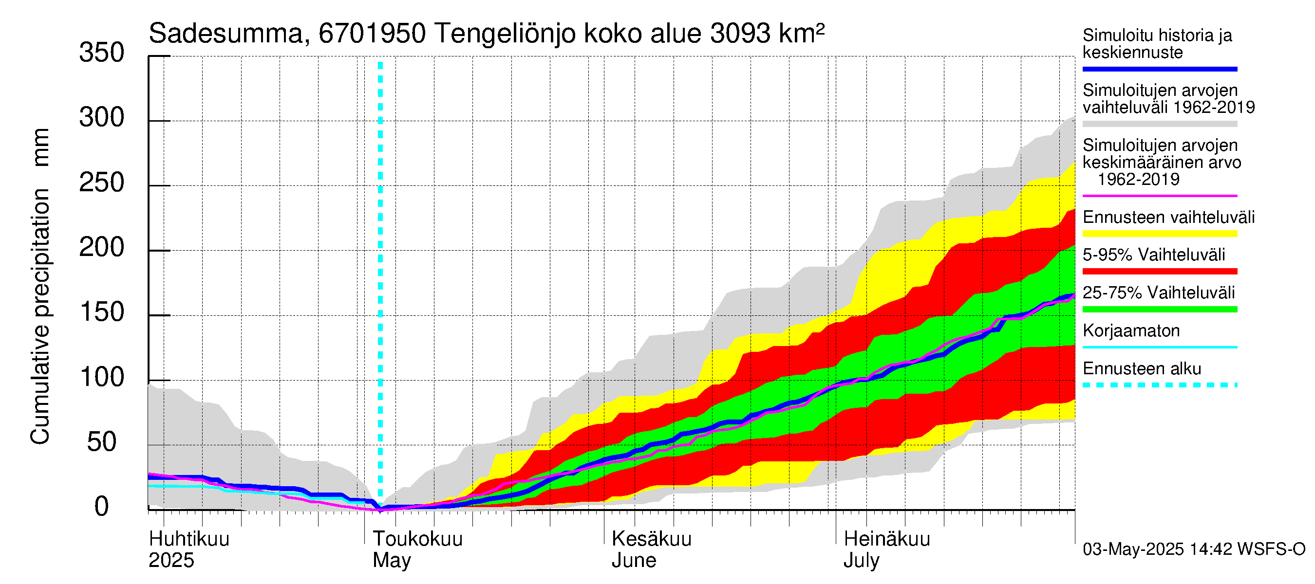 Tornionjoen vesistöalue - Tengeliönjoki Haapakoski: Sade - summa