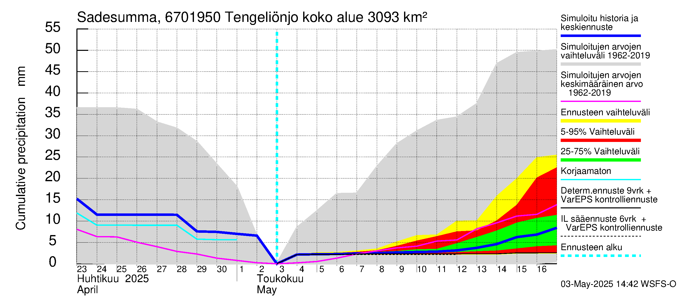 Tornionjoen vesistöalue - Tengeliönjoki Haapakoski: Sade - summa