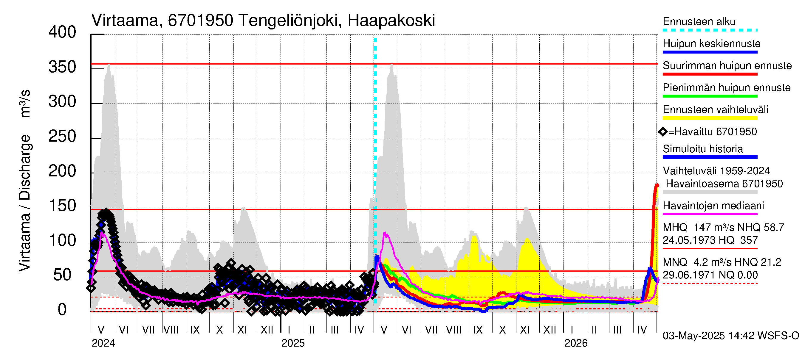 Tornionjoen vesistöalue - Tengeliönjoki Haapakoski: Virtaama / juoksutus - huippujen keski- ja ääriennusteet