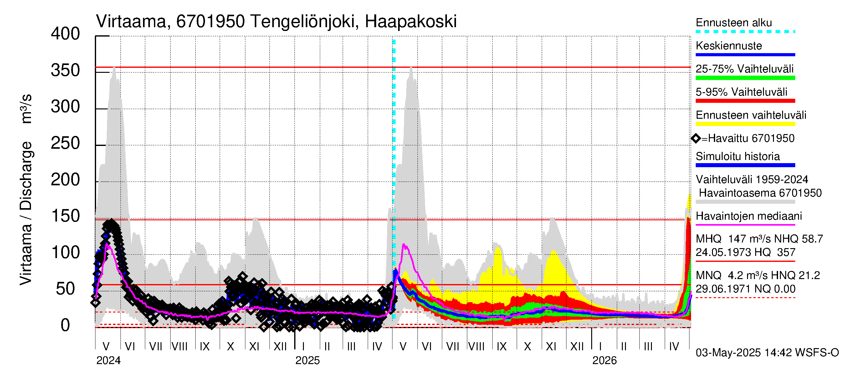 Tornionjoen vesistöalue - Tengeliönjoki Haapakoski: Virtaama / juoksutus - jakaumaennuste
