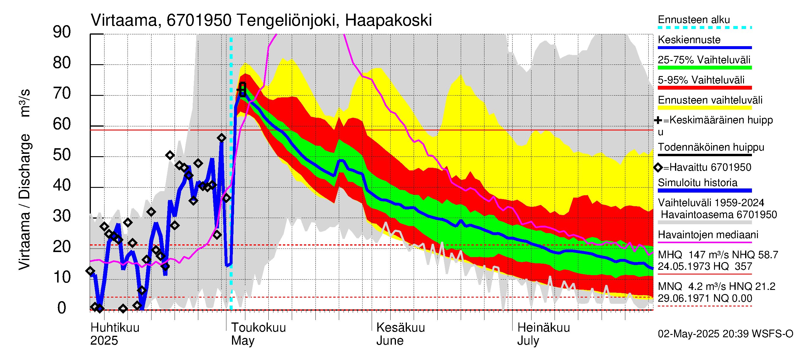Tornionjoen vesistöalue - Tengeliönjoki Haapakoski: Virtaama / juoksutus - jakaumaennuste
