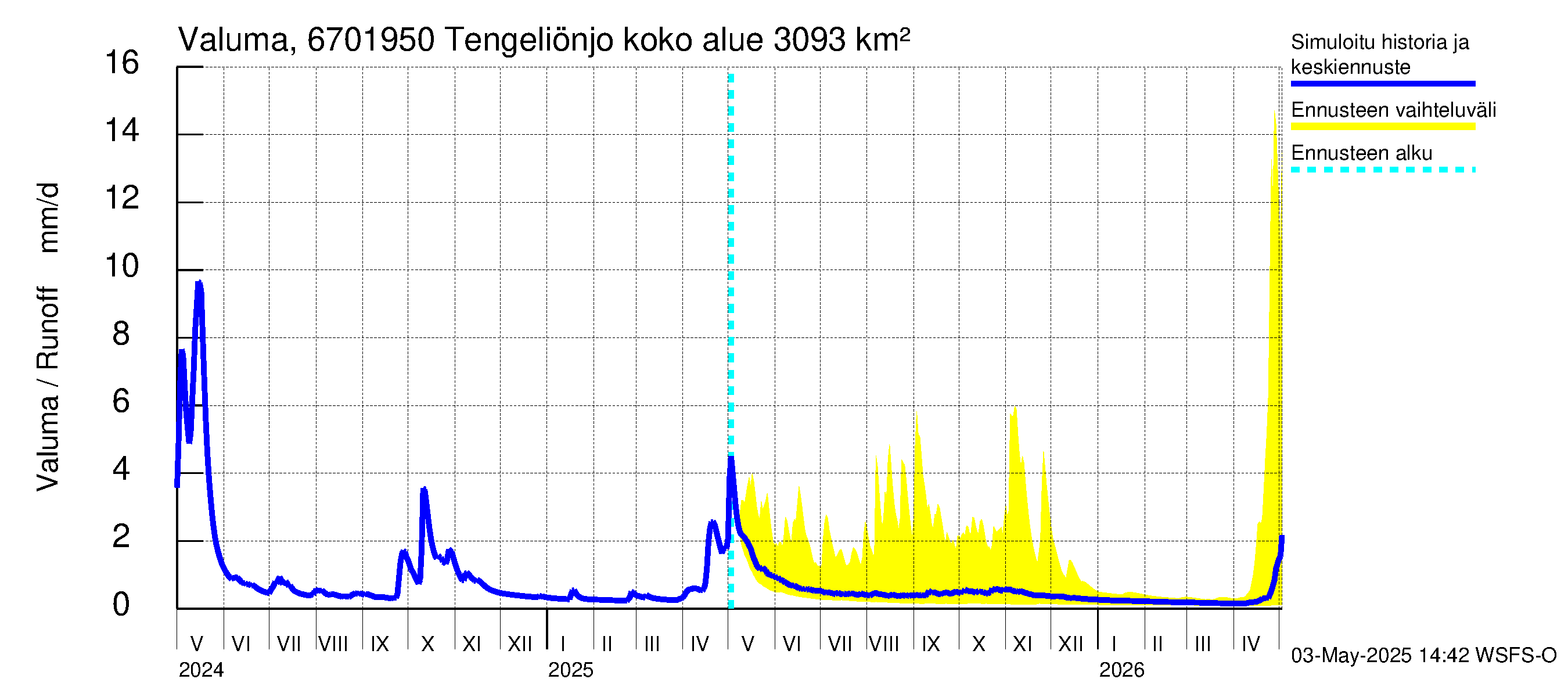 Tornionjoen vesistöalue - Tengeliönjoki Haapakoski: Valuma
