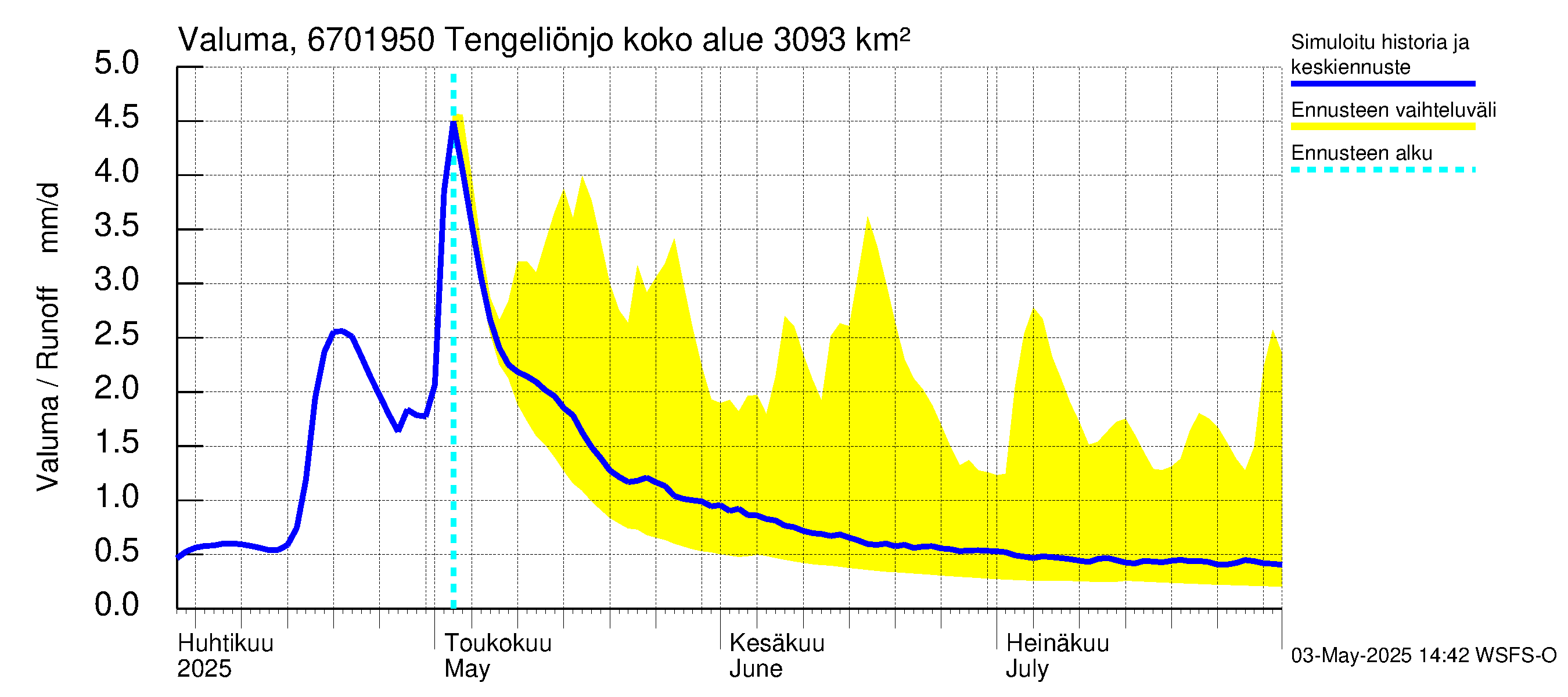 Tornionjoen vesistöalue - Tengeliönjoki Haapakoski: Valuma