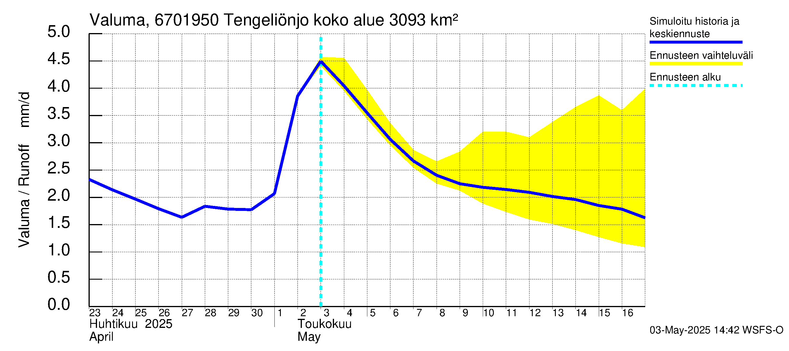 Tornionjoen vesistöalue - Tengeliönjoki Haapakoski: Valuma