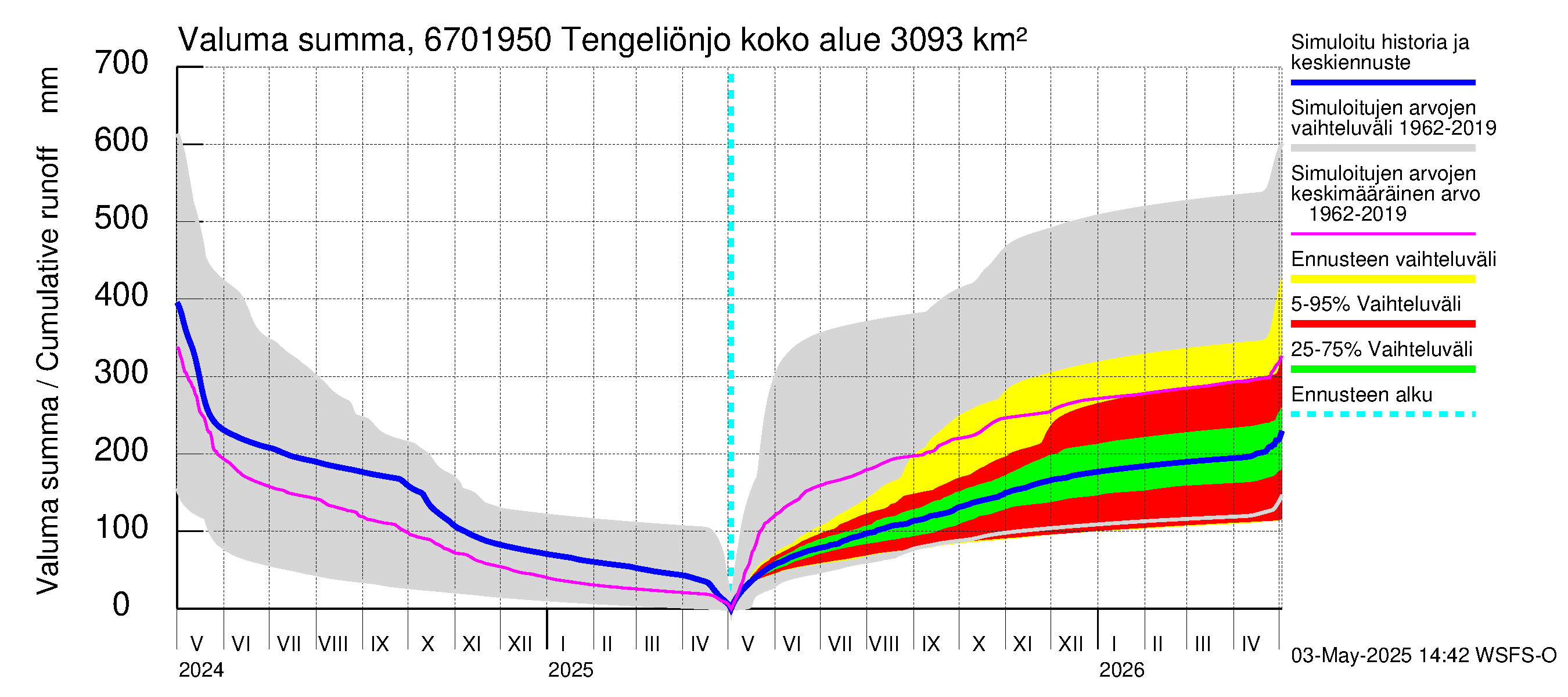 Tornionjoen vesistöalue - Tengeliönjoki Haapakoski: Valuma - summa