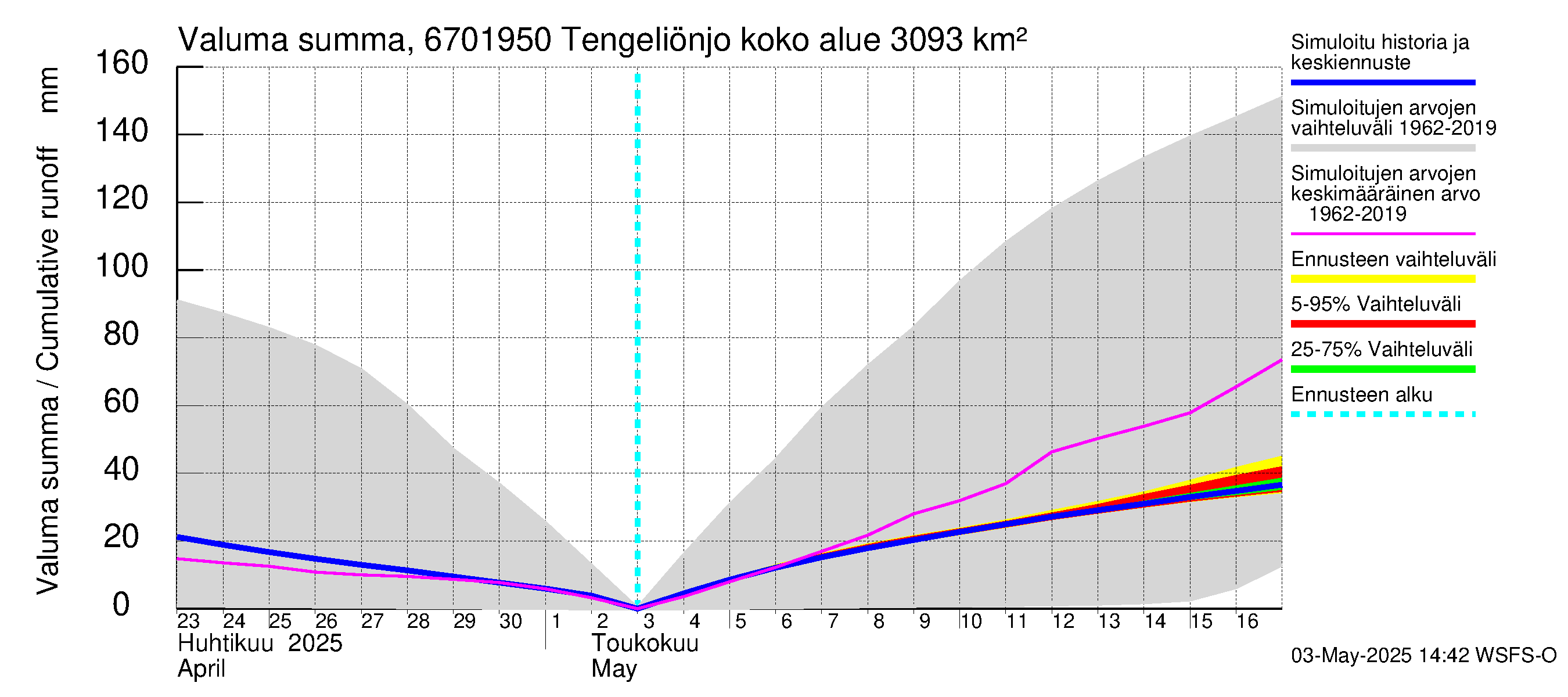 Tornionjoen vesistöalue - Tengeliönjoki Haapakoski: Valuma - summa