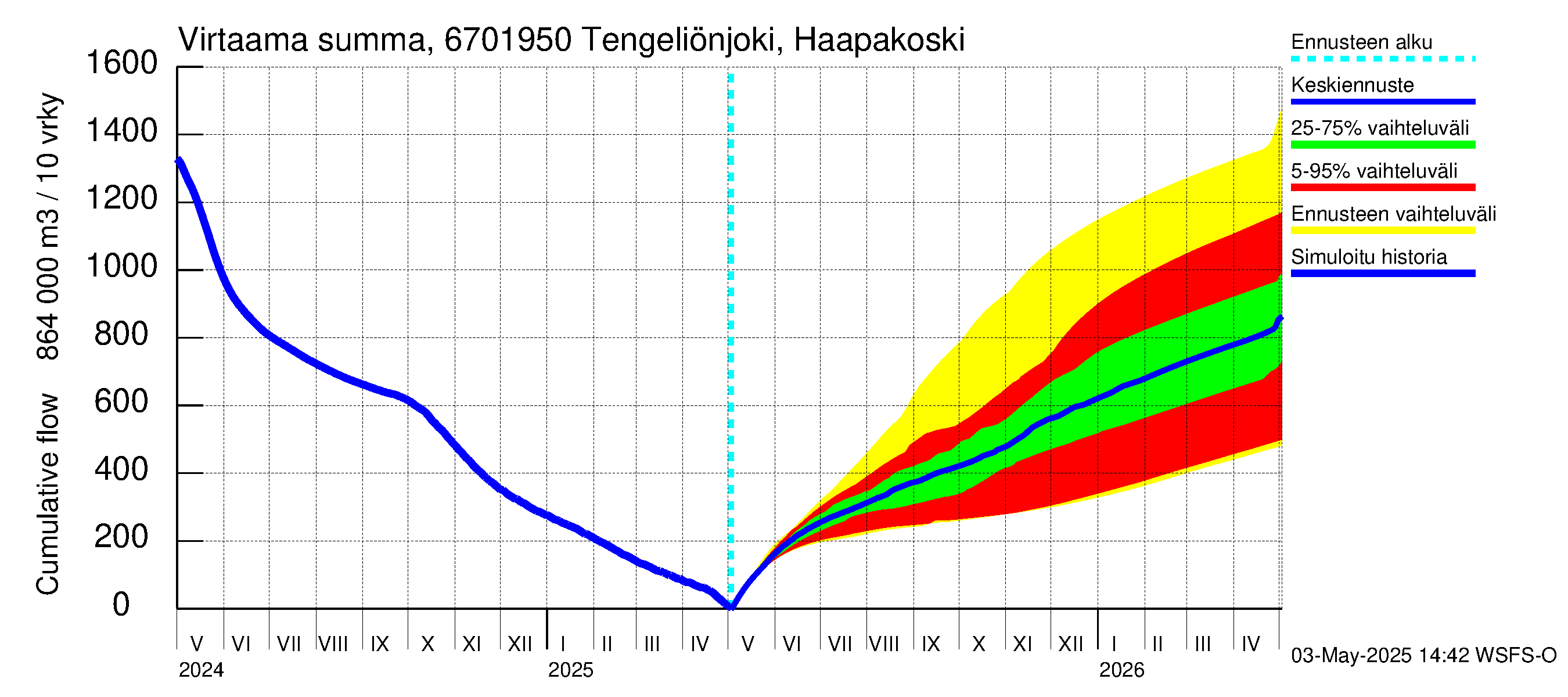 Tornionjoen vesistöalue - Tengeliönjoki Haapakoski: Virtaama / juoksutus - summa