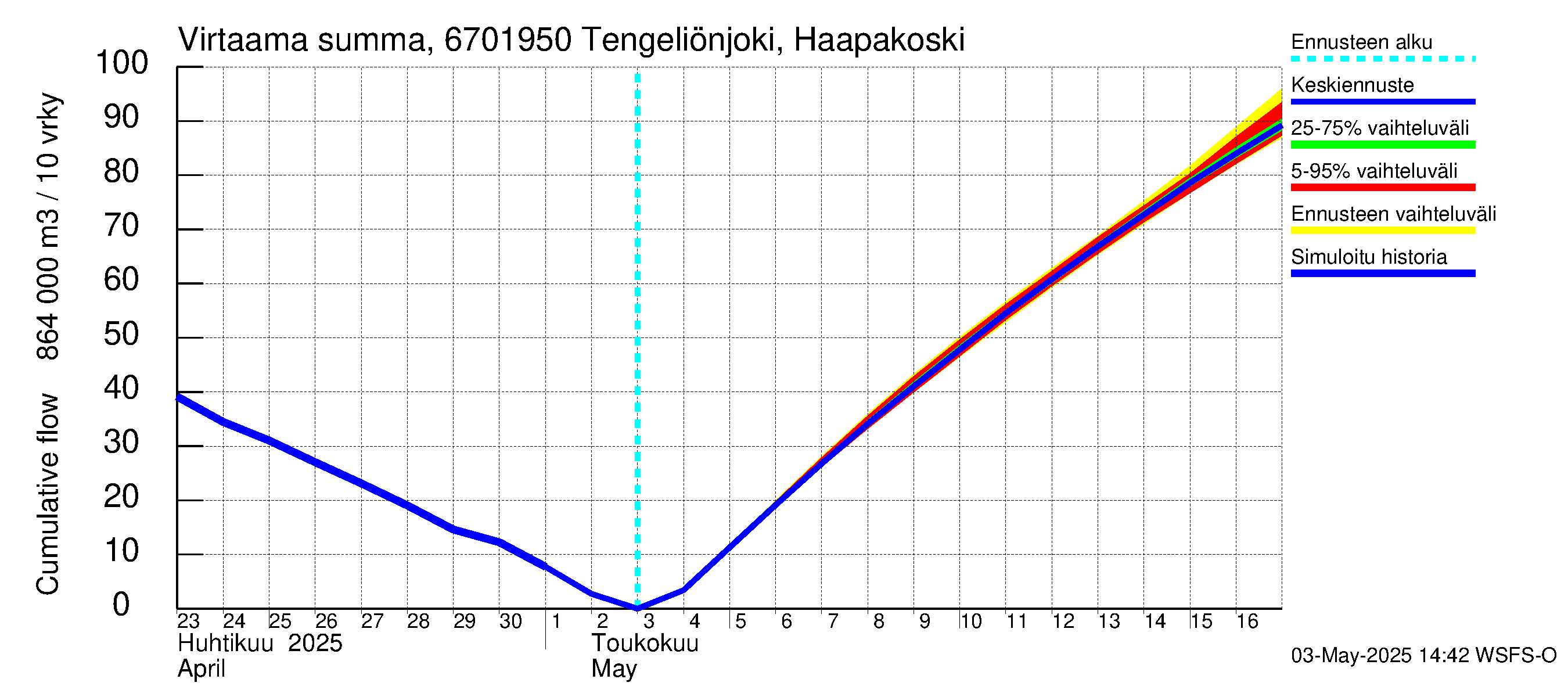 Tornionjoen vesistöalue - Tengeliönjoki Haapakoski: Virtaama / juoksutus - summa