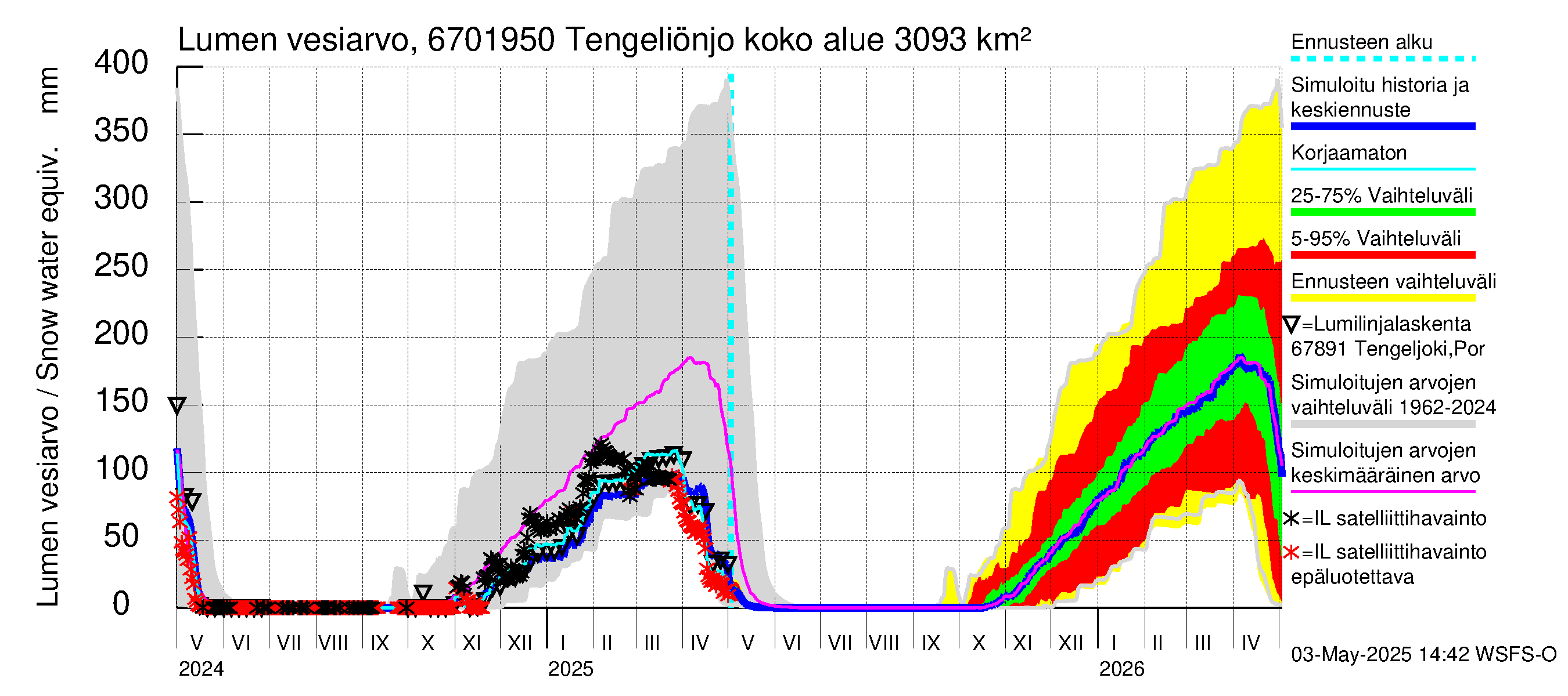 Tornionjoen vesistöalue - Tengeliönjoki Haapakoski: Lumen vesiarvo