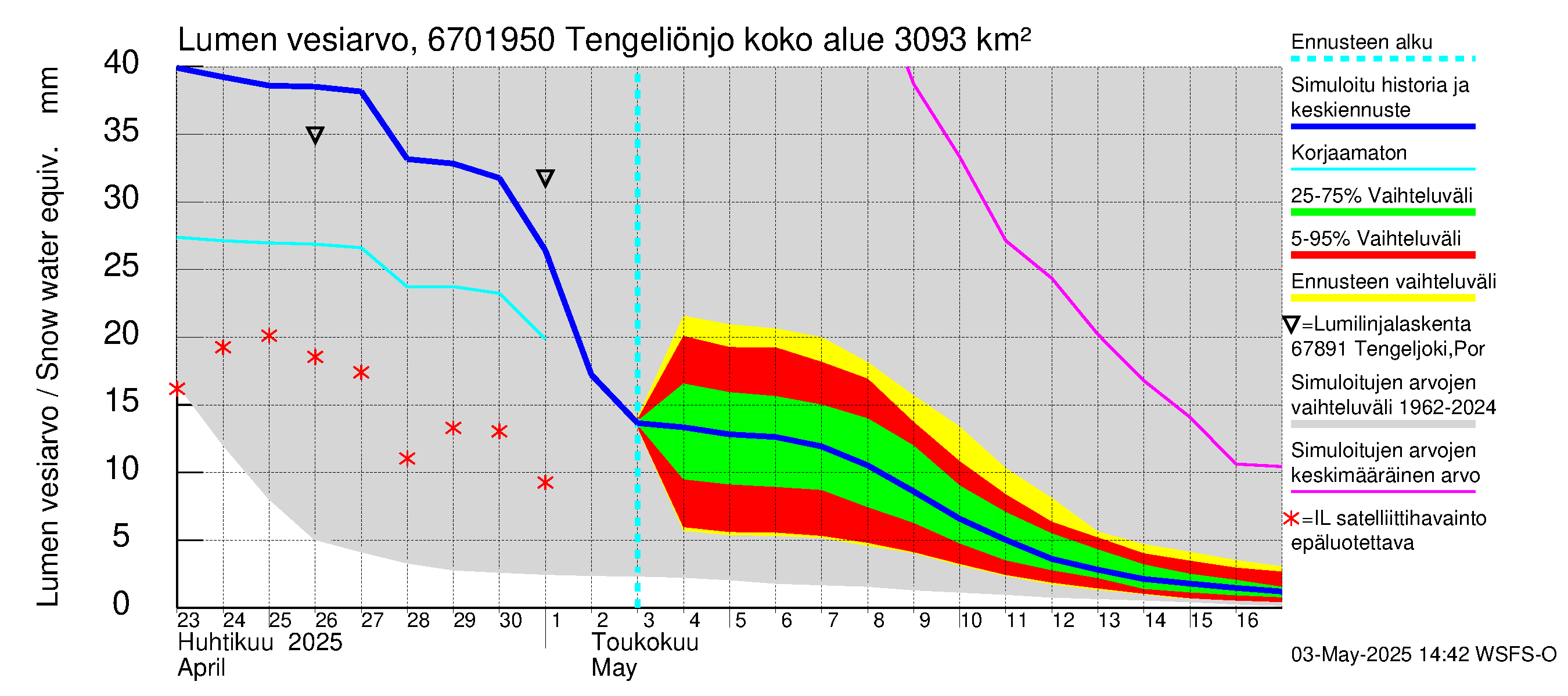 Tornionjoen vesistöalue - Tengeliönjoki Haapakoski: Lumen vesiarvo