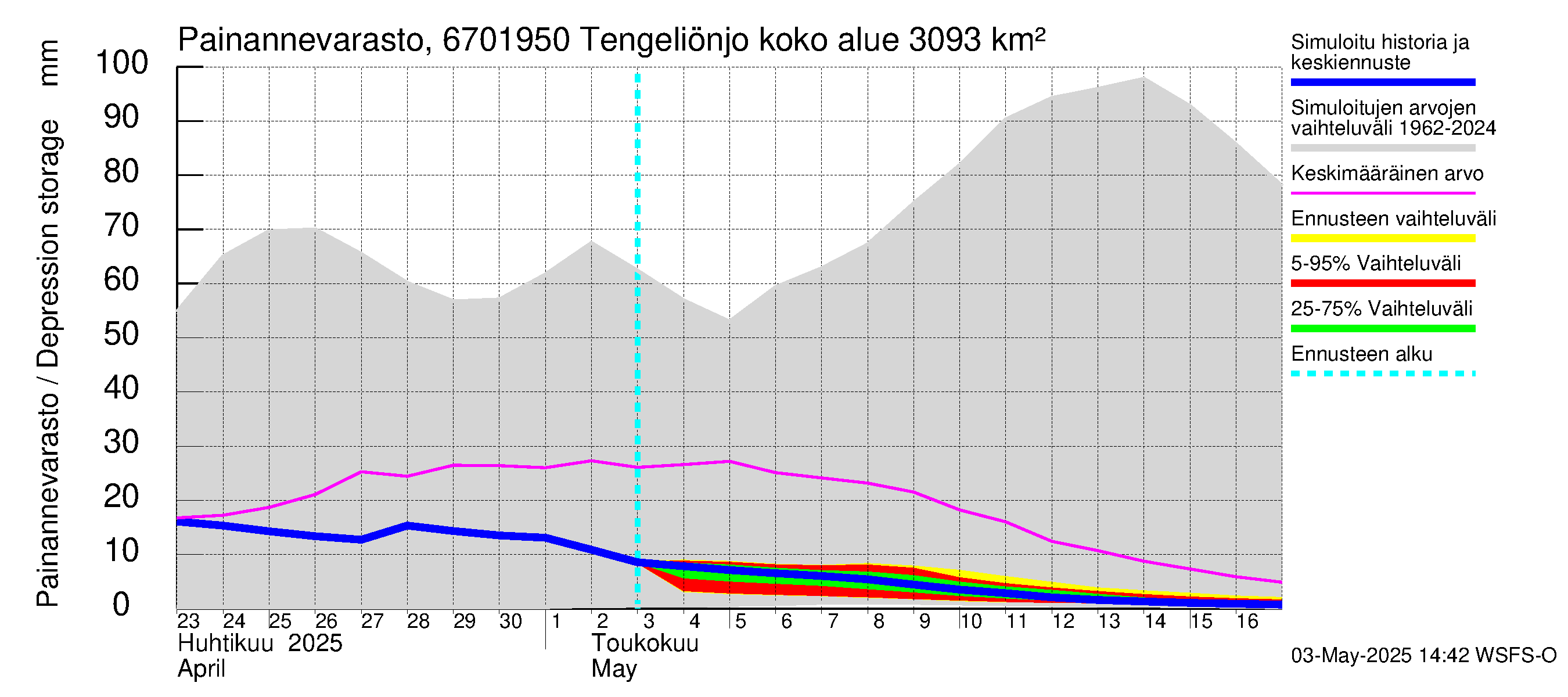 Tornionjoen vesistöalue - Tengeliönjoki Haapakoski: Painannevarasto