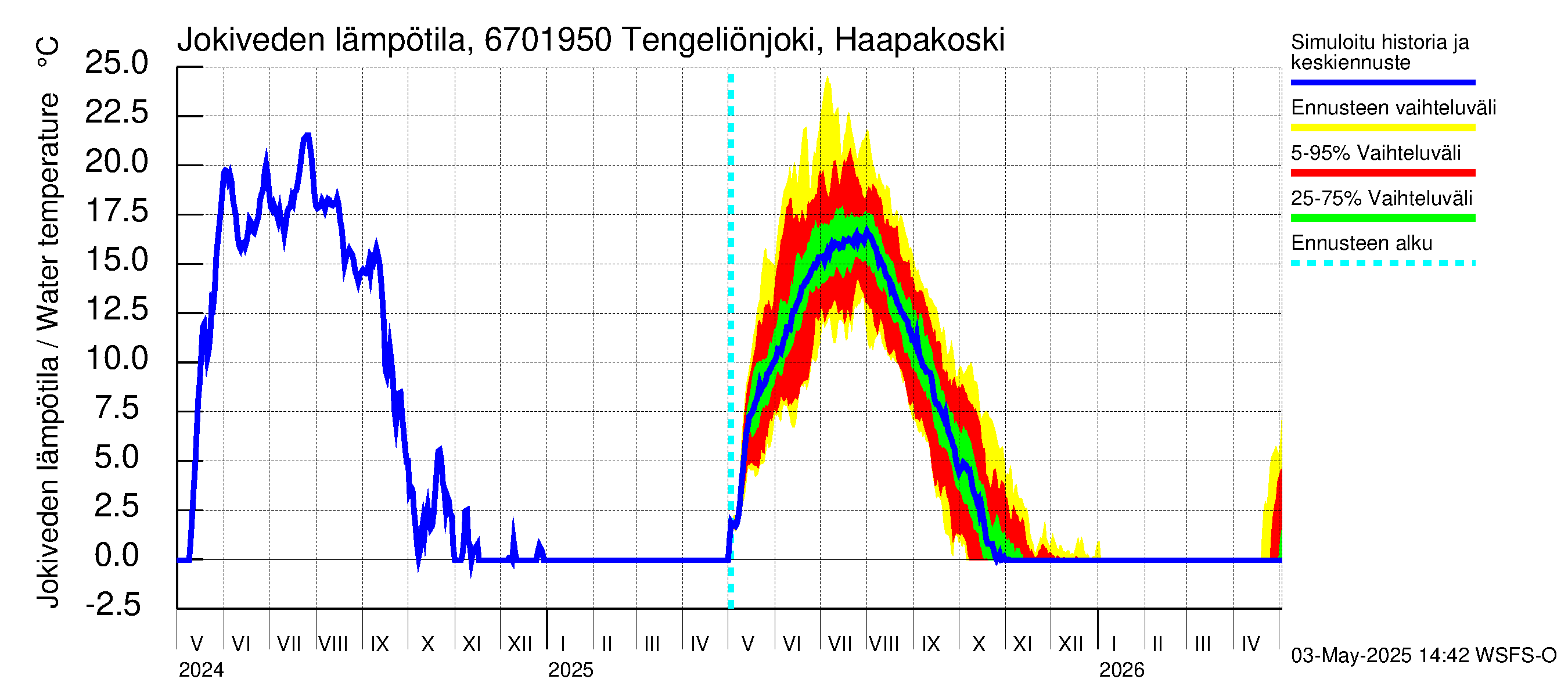Tornionjoen vesistöalue - Tengeliönjoki Haapakoski: Jokiveden lämpötila