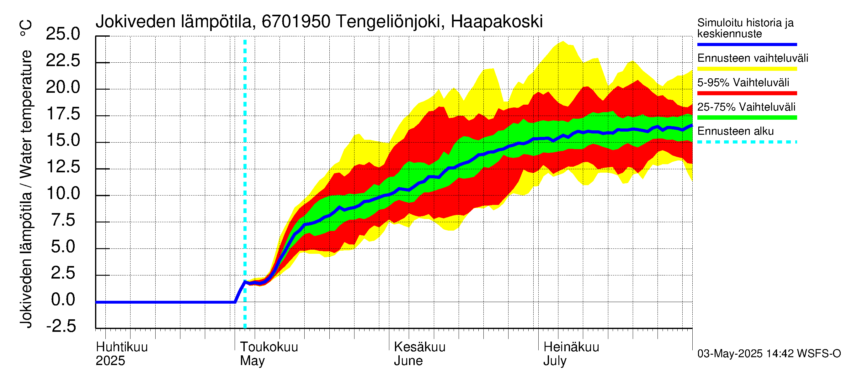 Tornionjoen vesistöalue - Tengeliönjoki Haapakoski: Jokiveden lämpötila