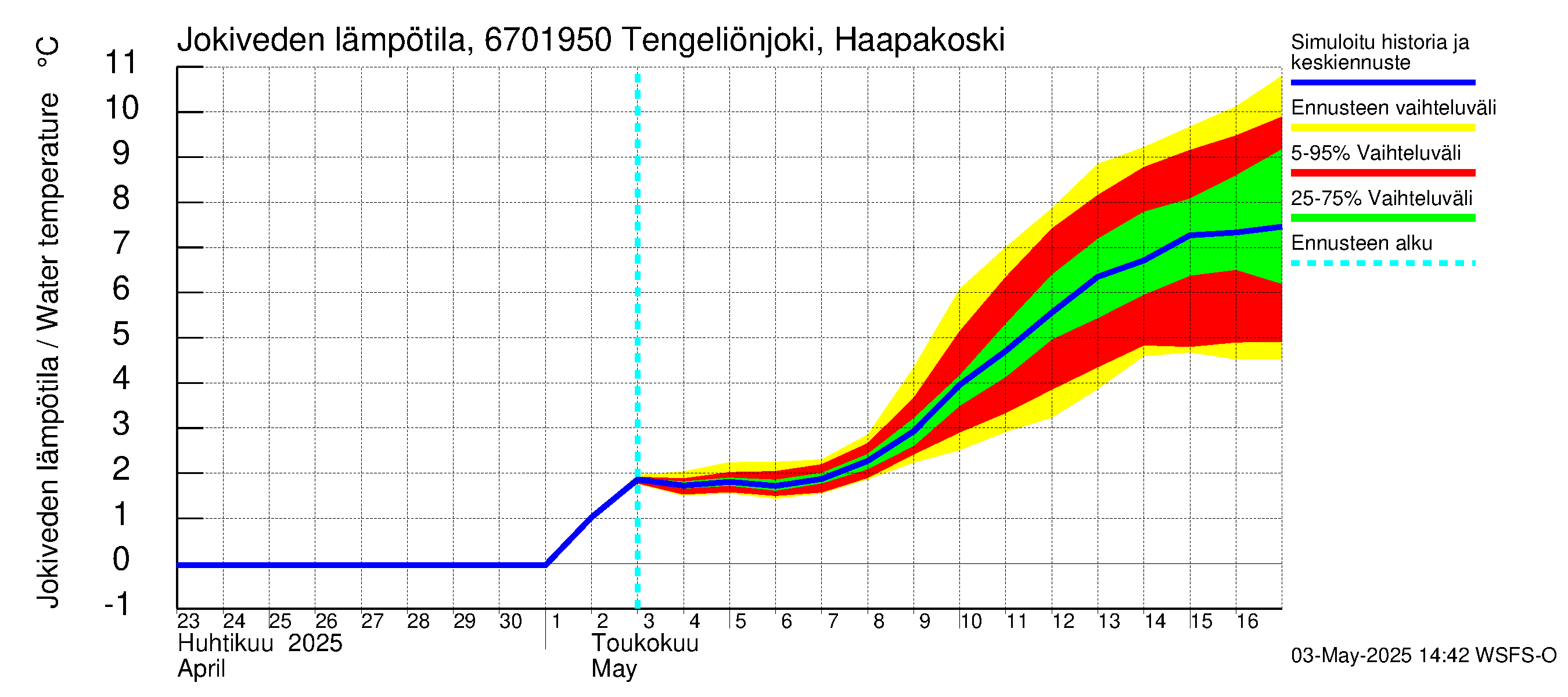 Tornionjoen vesistöalue - Tengeliönjoki Haapakoski: Jokiveden lämpötila