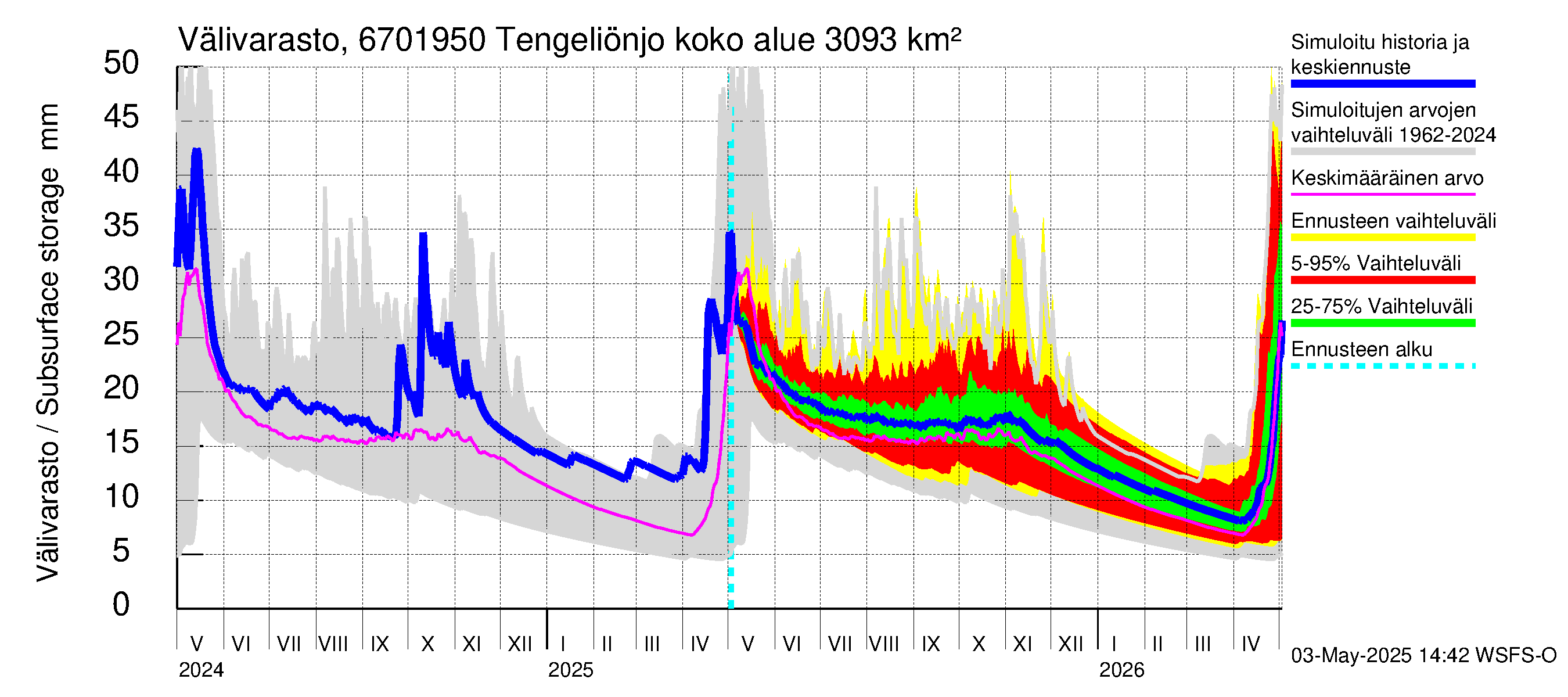Tornionjoen vesistöalue - Tengeliönjoki Haapakoski: Välivarasto