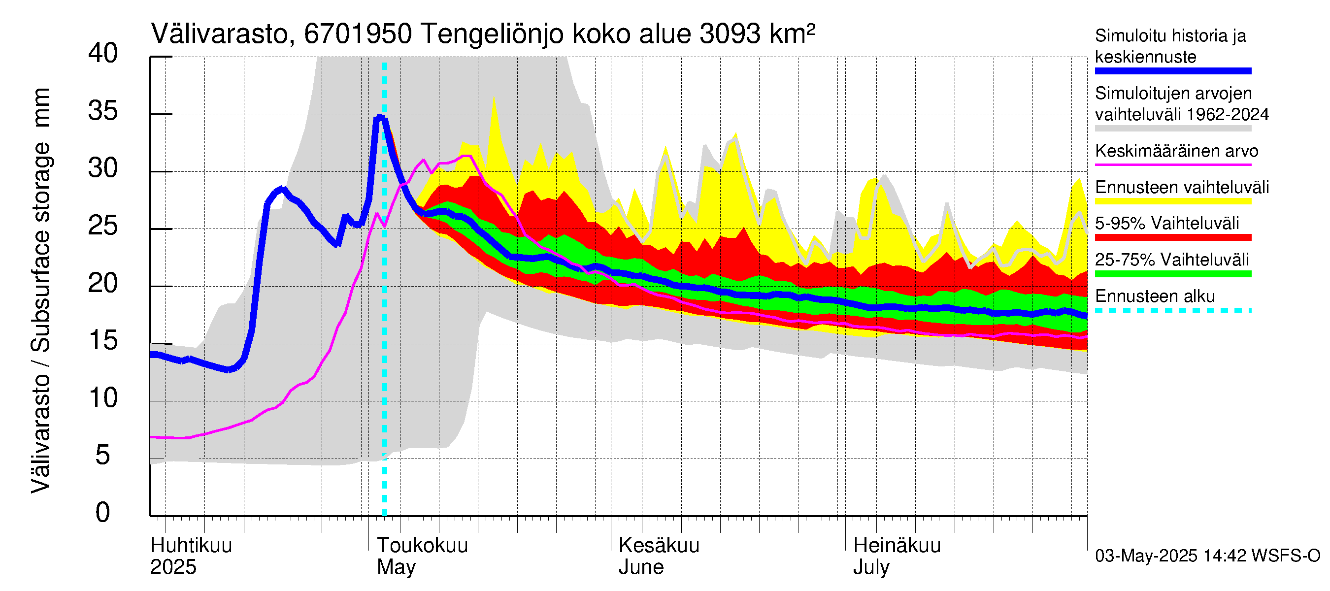 Tornionjoen vesistöalue - Tengeliönjoki Haapakoski: Välivarasto