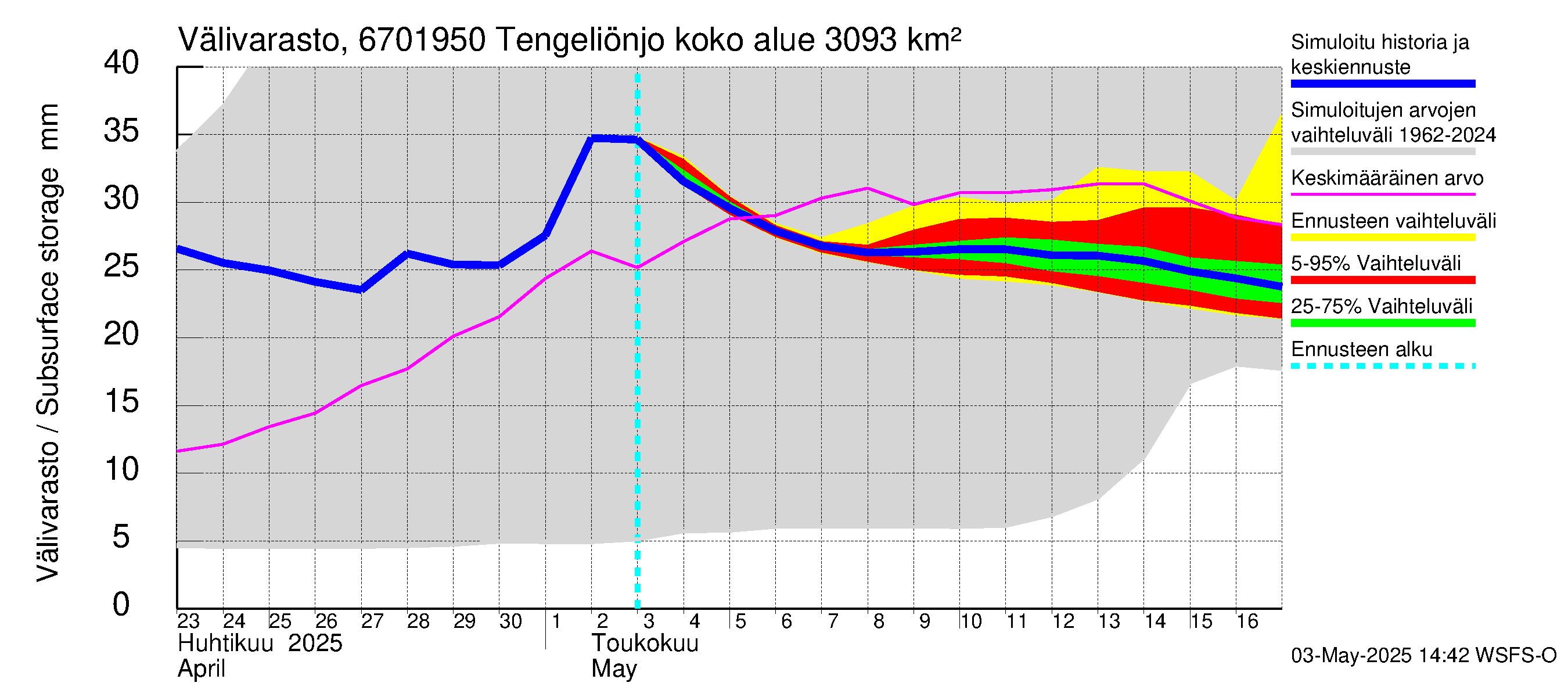 Tornionjoen vesistöalue - Tengeliönjoki Haapakoski: Välivarasto
