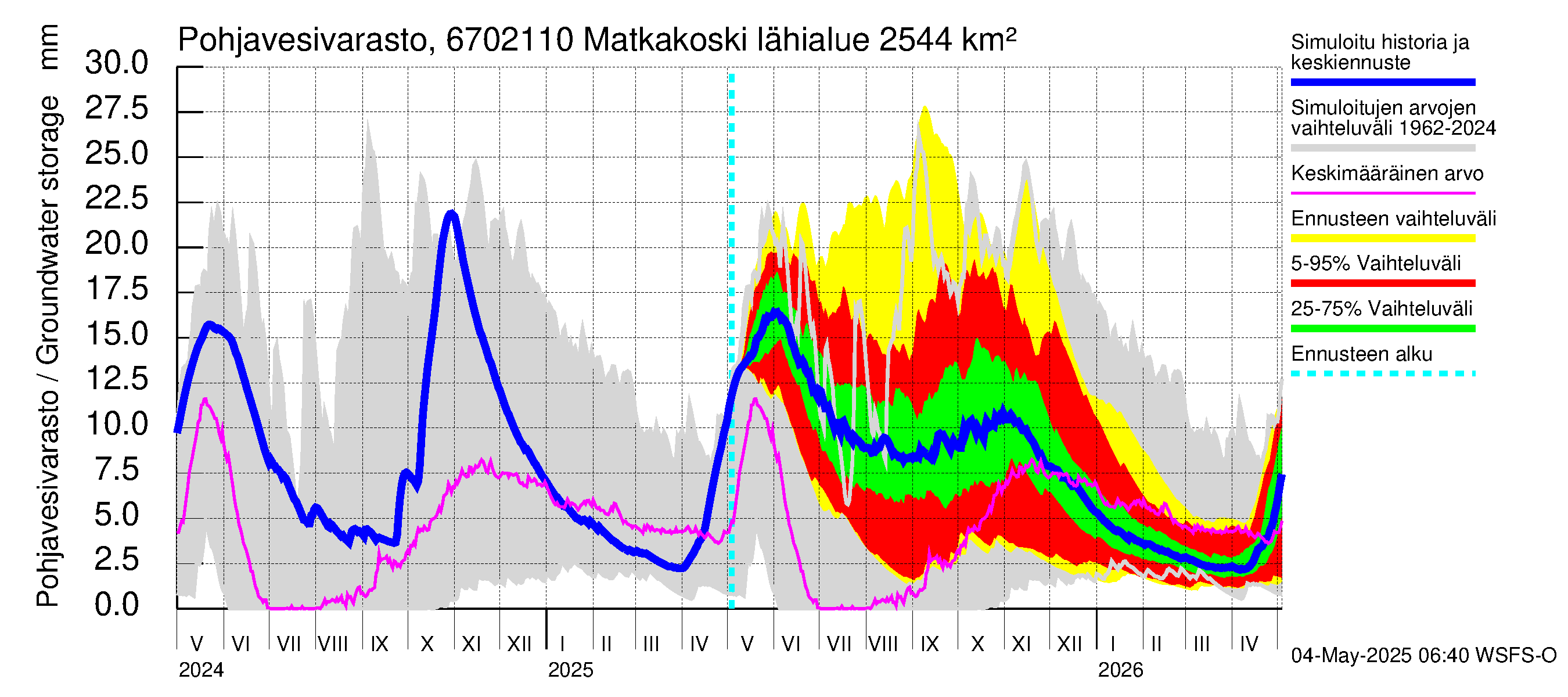Tornionjoen vesistöalue - Matkakoski: Pohjavesivarasto