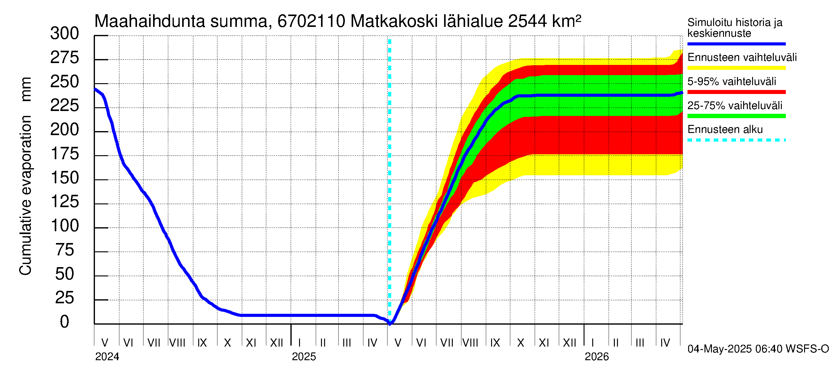 Tornionjoen vesistöalue - Matkakoski: Haihdunta maa-alueelta - summa