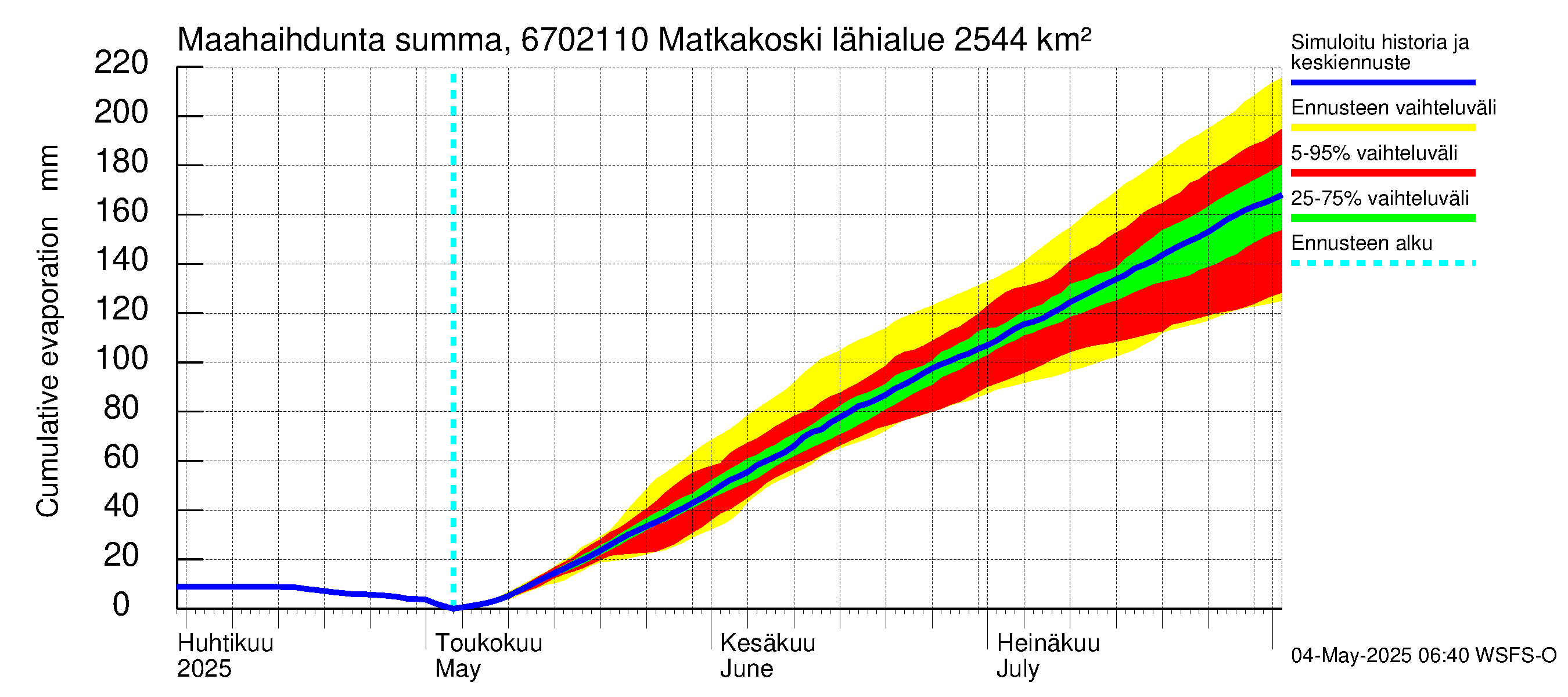 Tornionjoen vesistöalue - Matkakoski: Haihdunta maa-alueelta - summa