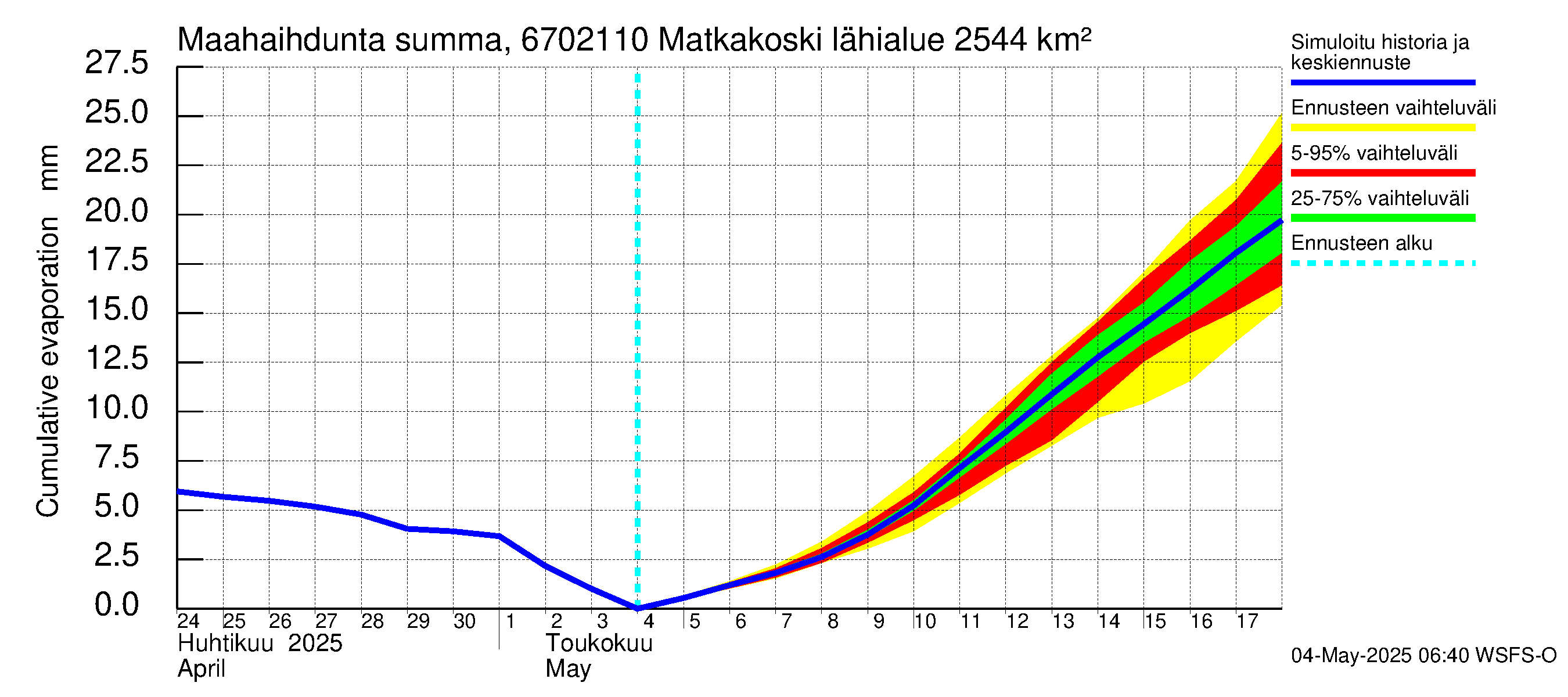 Tornionjoen vesistöalue - Matkakoski: Haihdunta maa-alueelta - summa