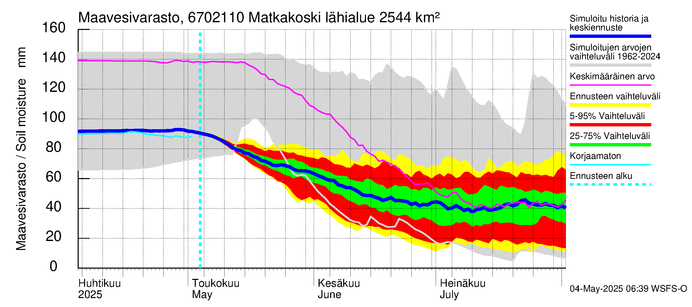 Tornionjoen vesistöalue - Matkakoski: Maavesivarasto