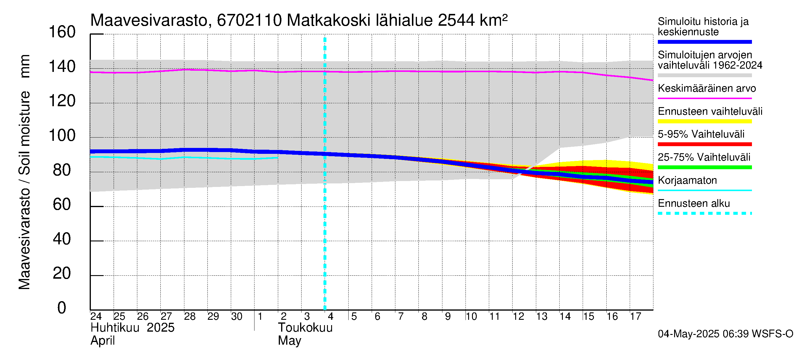 Tornionjoen vesistöalue - Matkakoski: Maavesivarasto