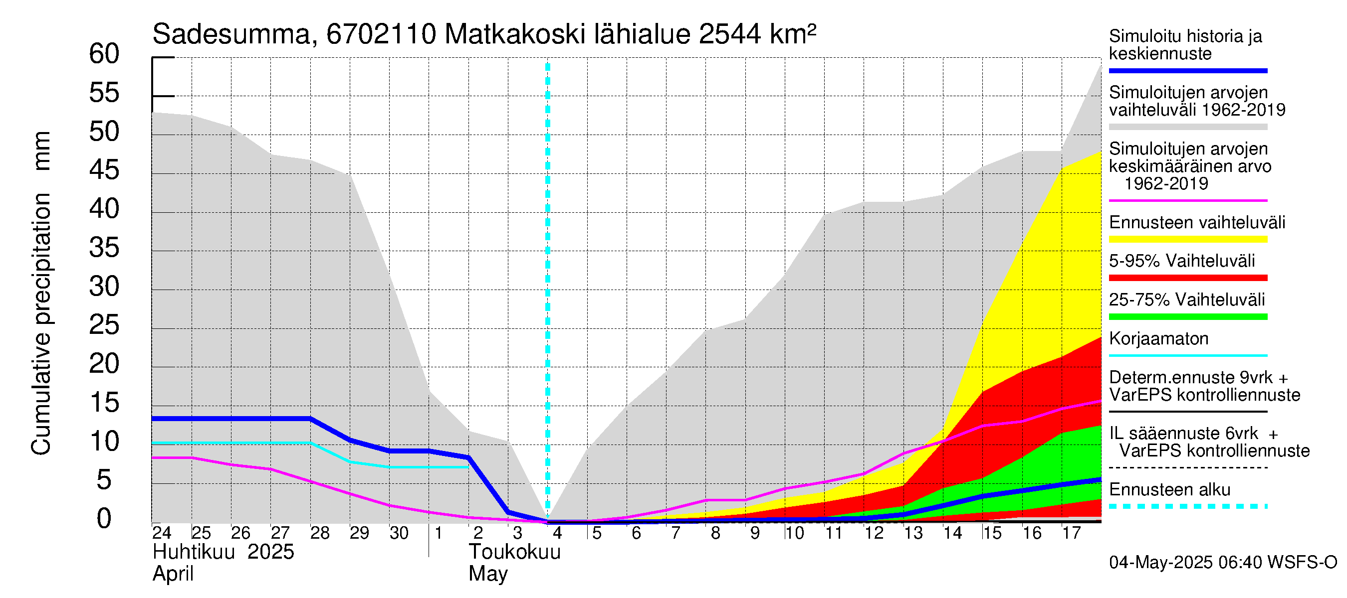 Tornionjoen vesistöalue - Matkakoski: Sade - summa