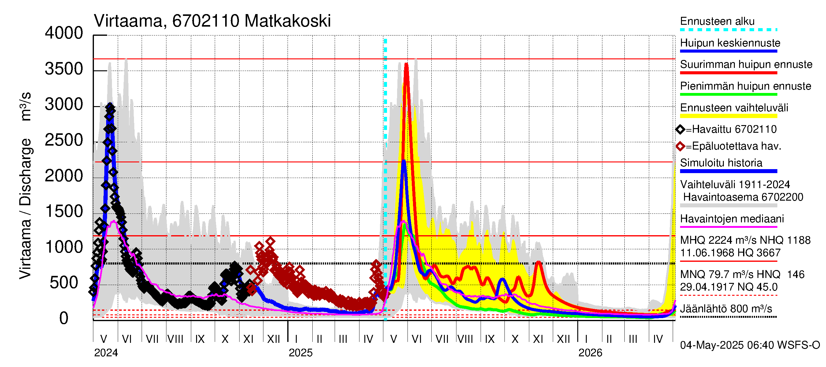 Tornionjoen vesistöalue - Matkakoski: Virtaama / juoksutus - huippujen keski- ja ääriennusteet