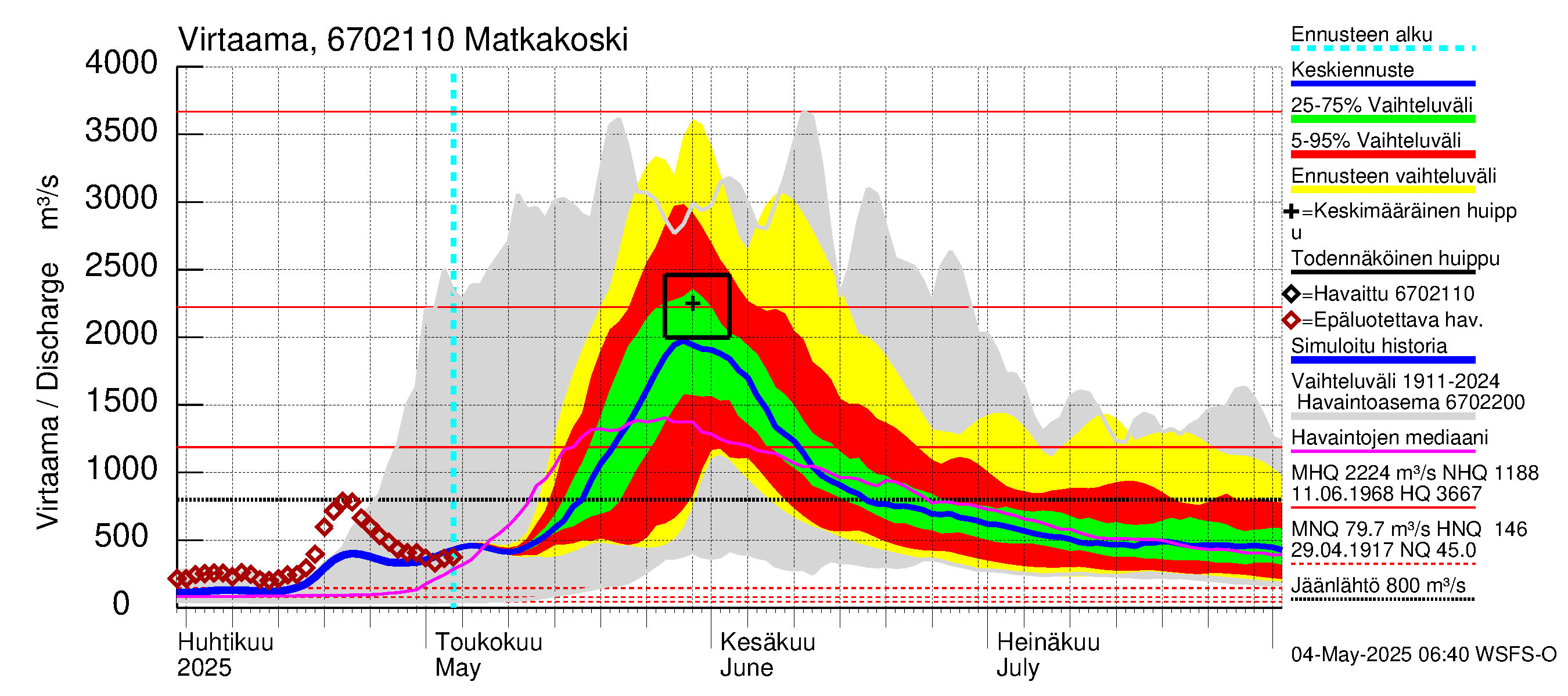 Tornionjoen vesistöalue - Matkakoski: Virtaama / juoksutus - jakaumaennuste