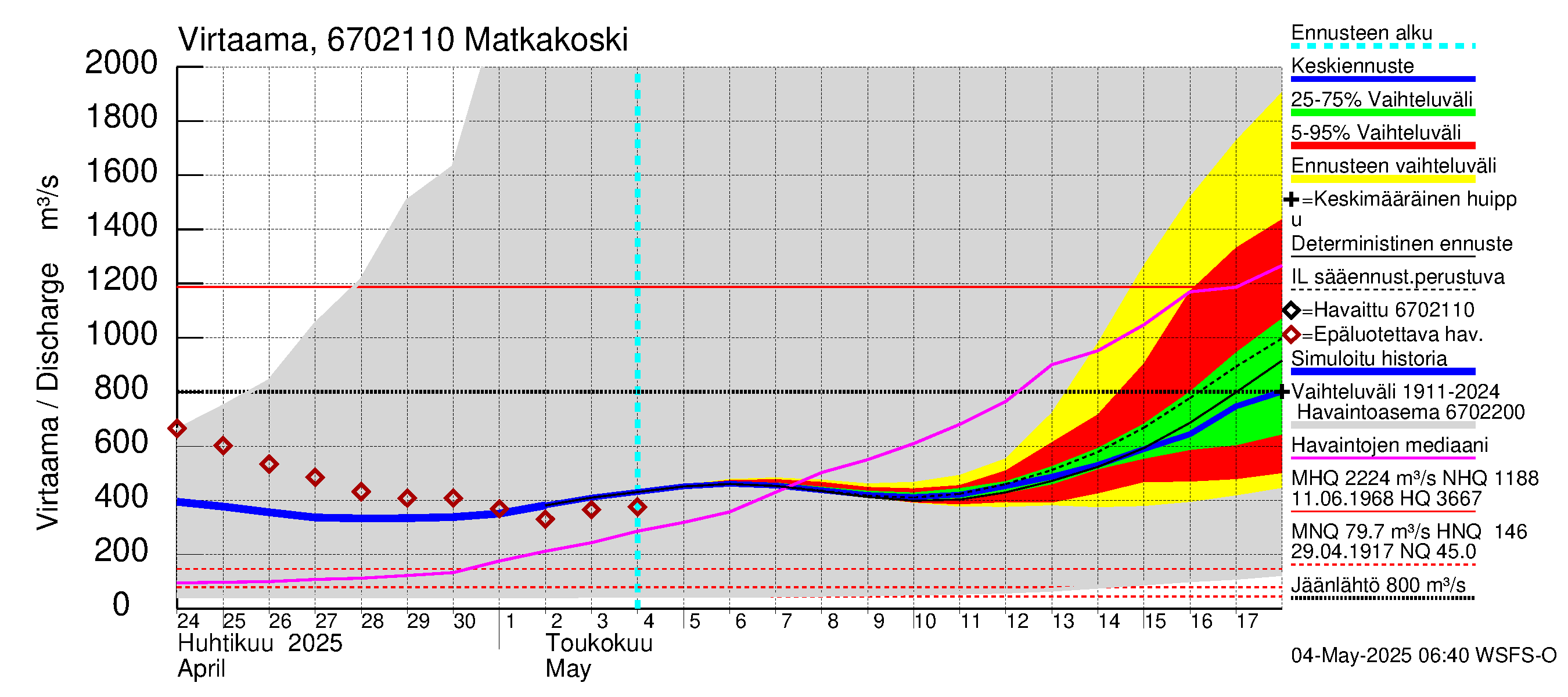 Tornionjoen vesistöalue - Matkakoski: Virtaama / juoksutus - jakaumaennuste