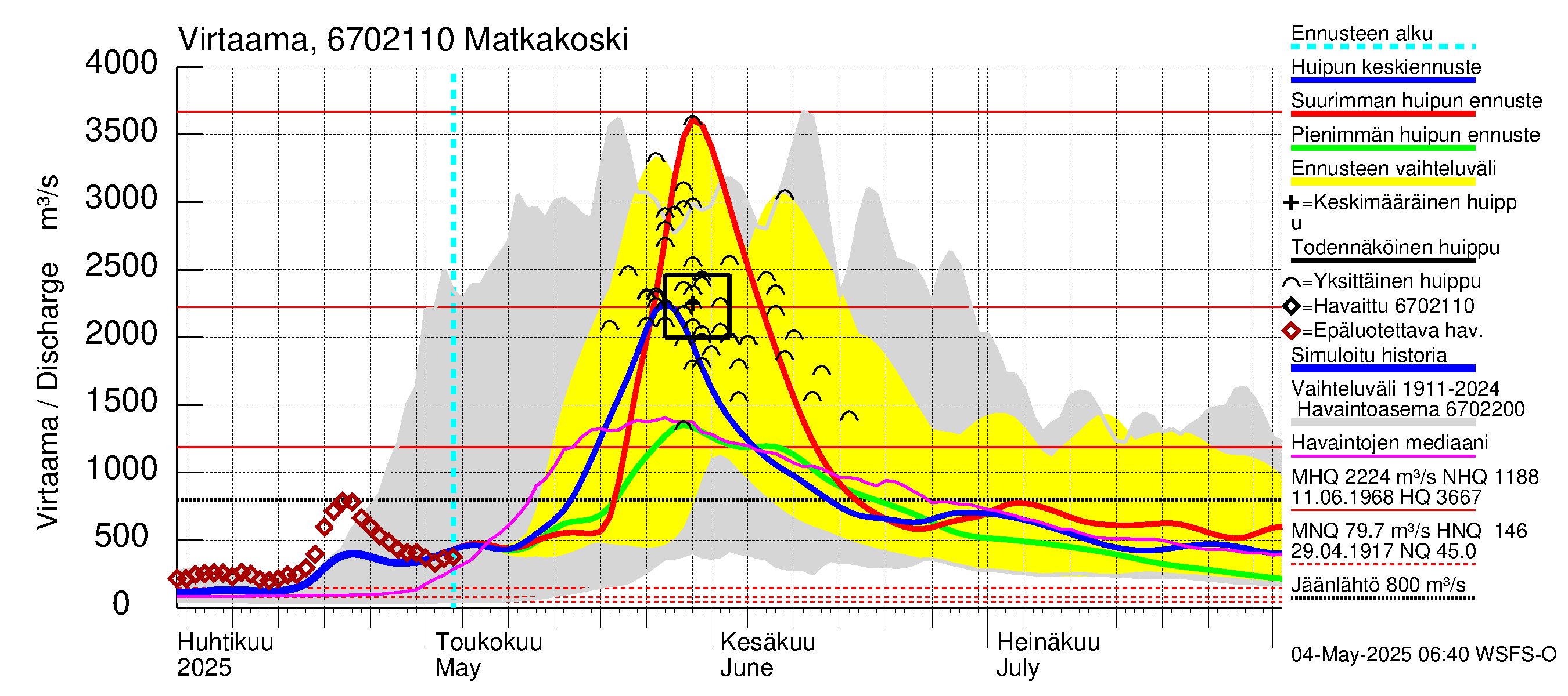 Tornionjoen vesistöalue - Matkakoski: Virtaama / juoksutus - huippujen keski- ja ääriennusteet