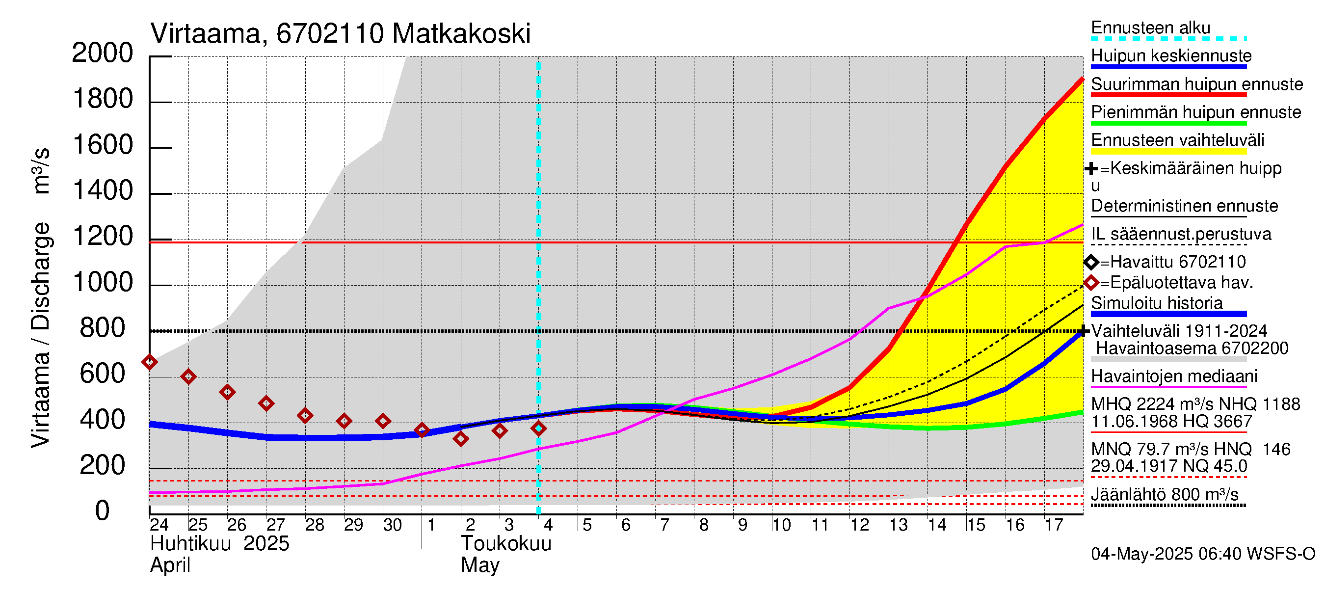 Tornionjoen vesistöalue - Matkakoski: Virtaama / juoksutus - huippujen keski- ja ääriennusteet