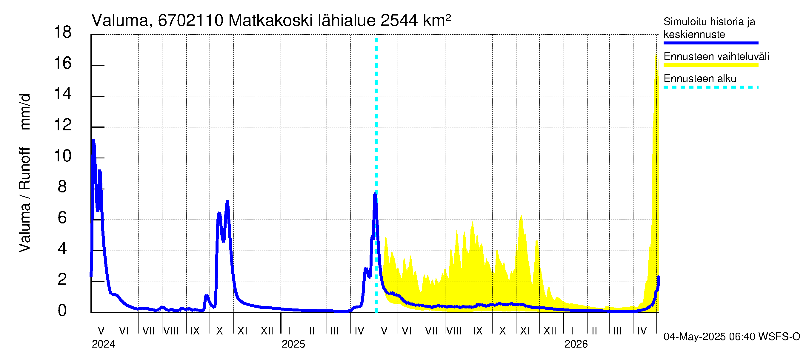 Tornionjoen vesistöalue - Matkakoski: Valuma