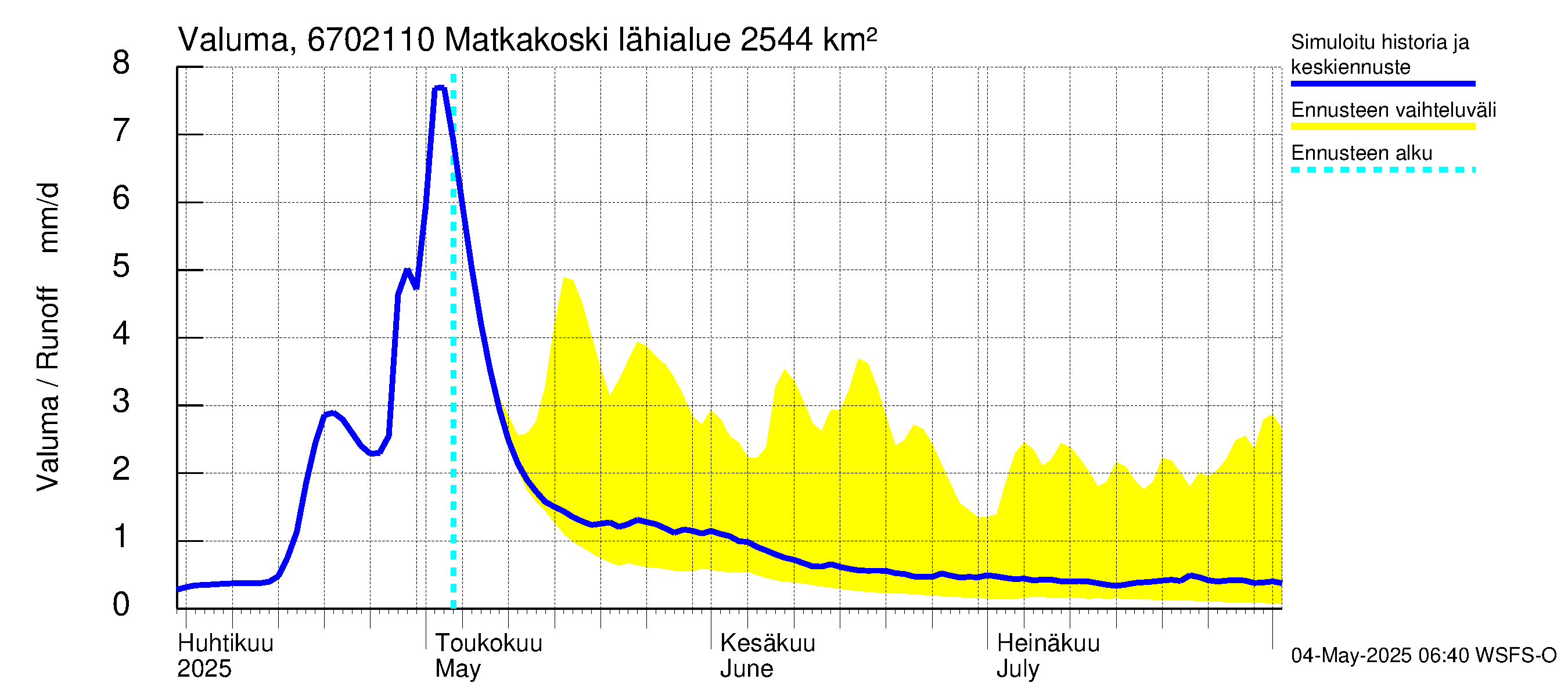 Tornionjoen vesistöalue - Matkakoski: Valuma