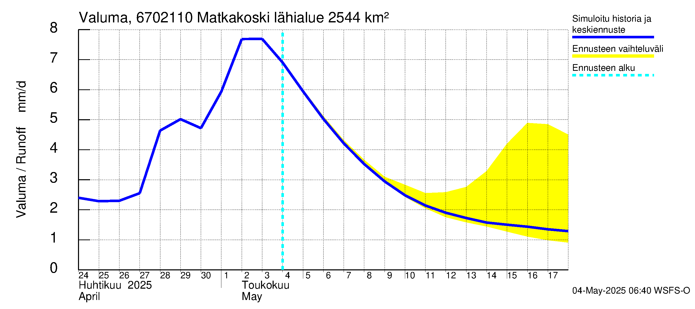 Tornionjoen vesistöalue - Matkakoski: Valuma