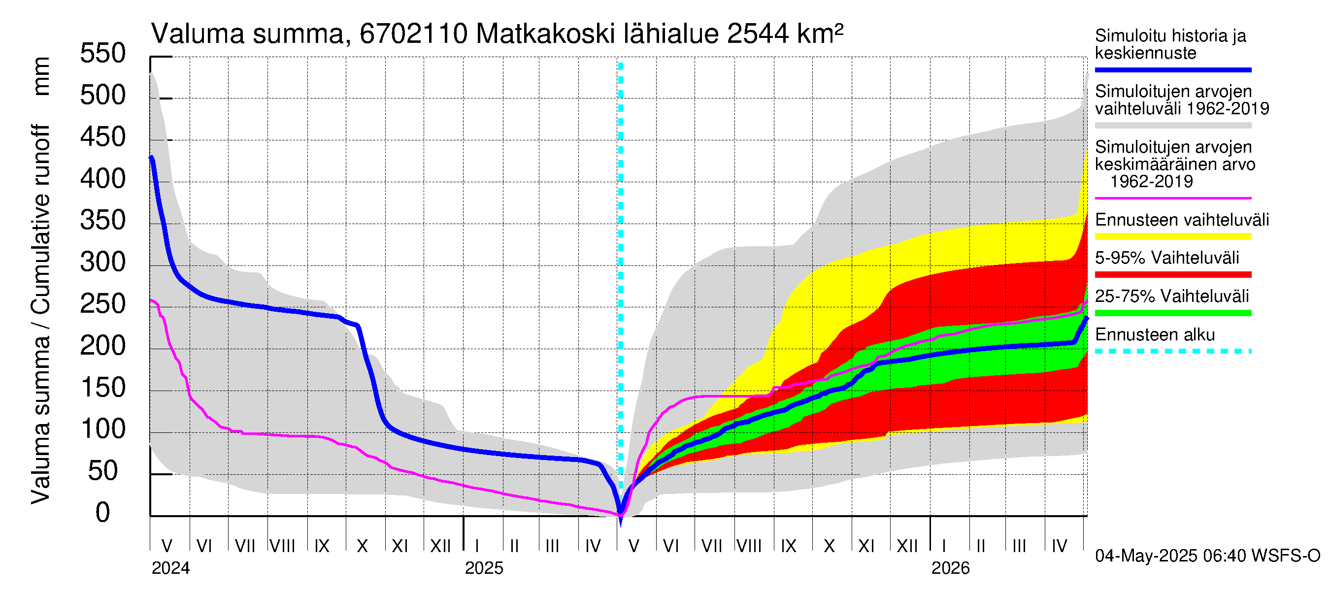 Tornionjoen vesistöalue - Matkakoski: Valuma - summa
