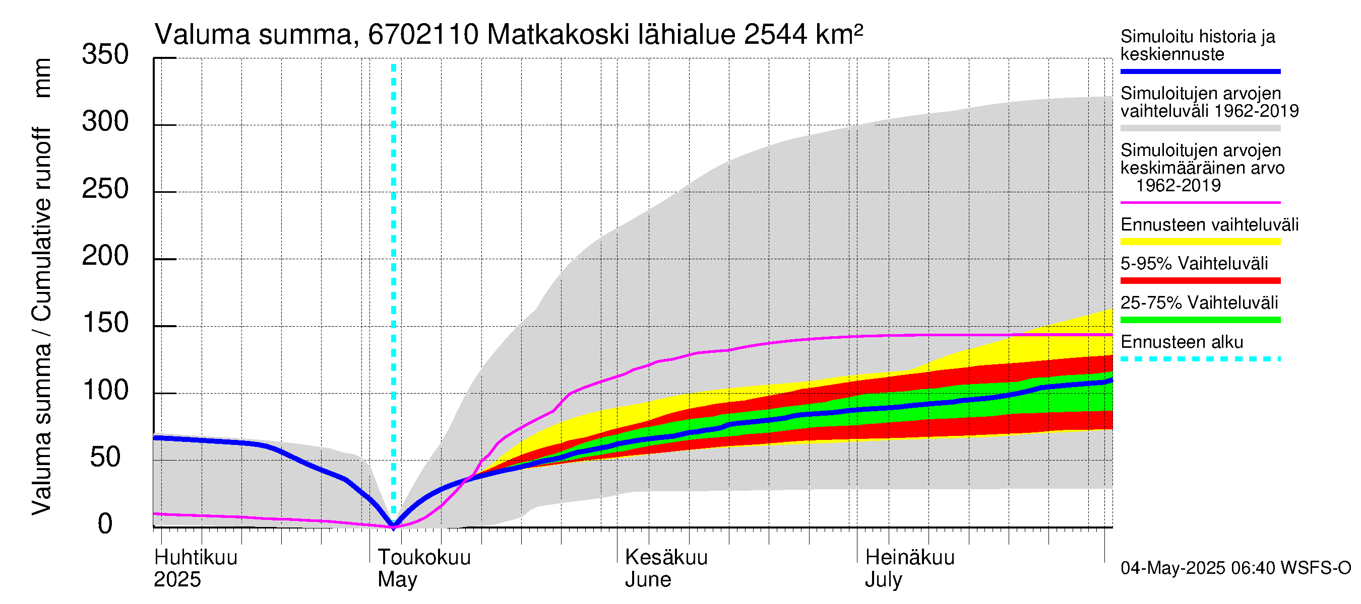 Tornionjoen vesistöalue - Matkakoski: Valuma - summa
