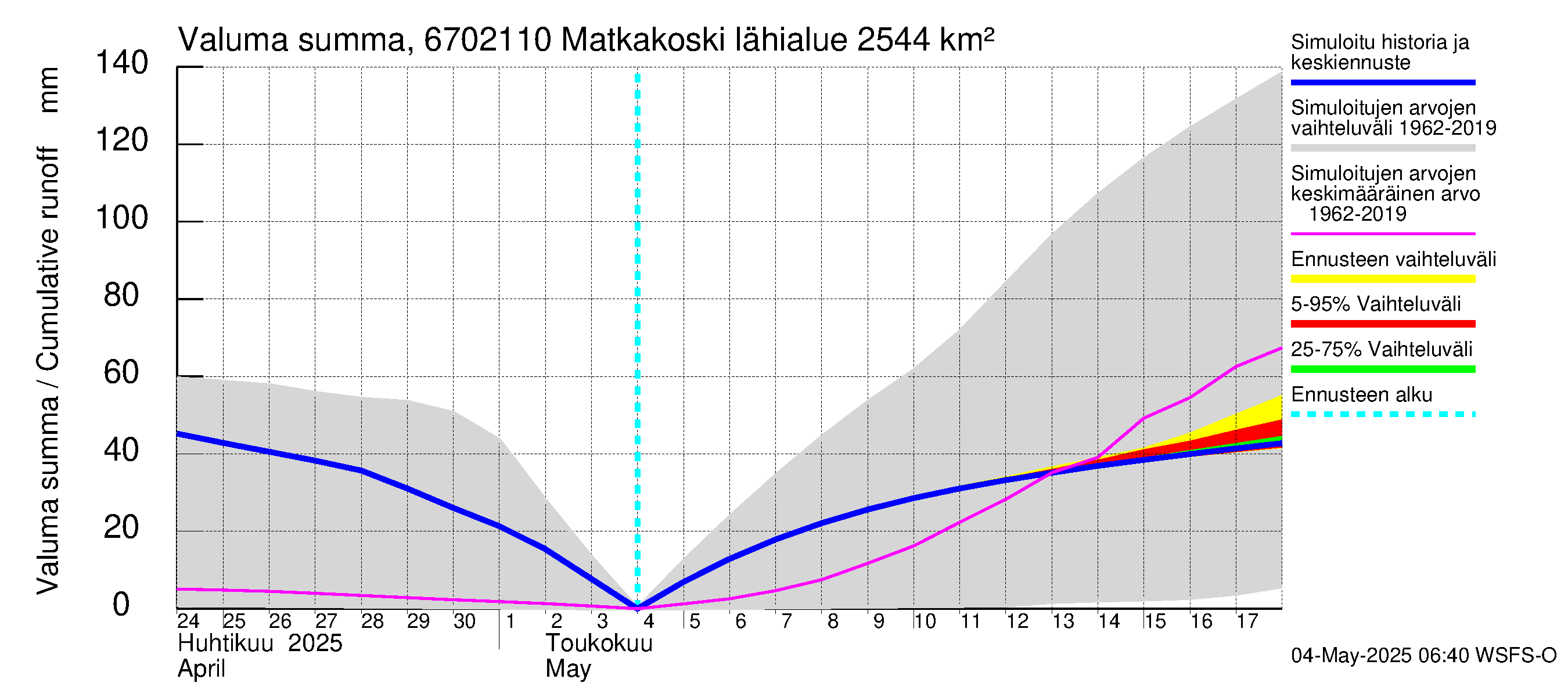 Tornionjoen vesistöalue - Matkakoski: Valuma - summa