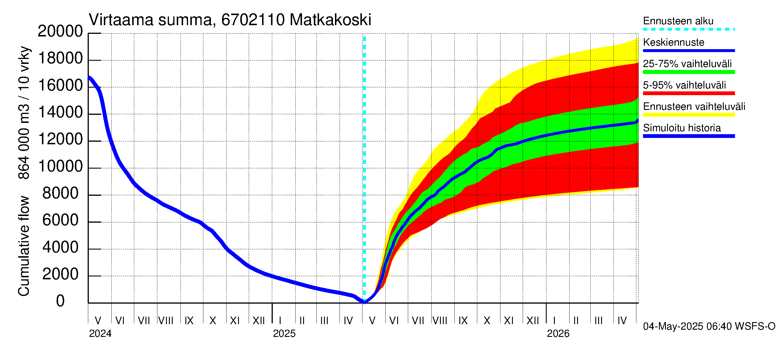 Tornionjoen vesistöalue - Matkakoski: Virtaama / juoksutus - summa