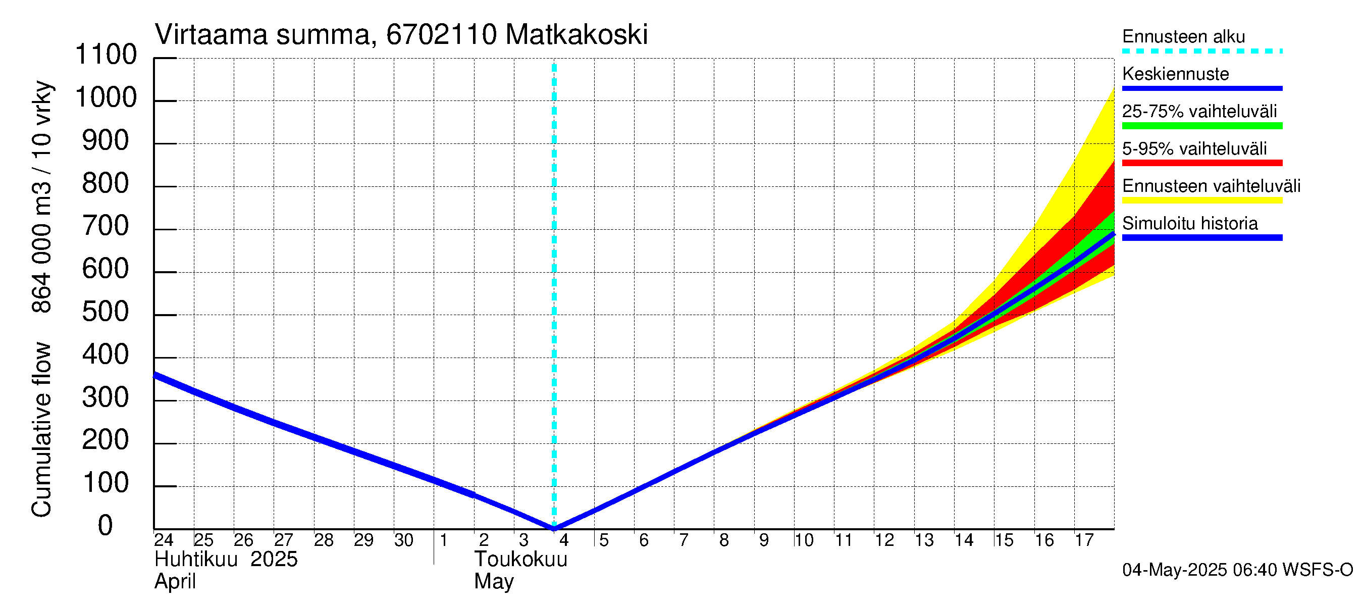 Tornionjoen vesistöalue - Matkakoski: Virtaama / juoksutus - summa