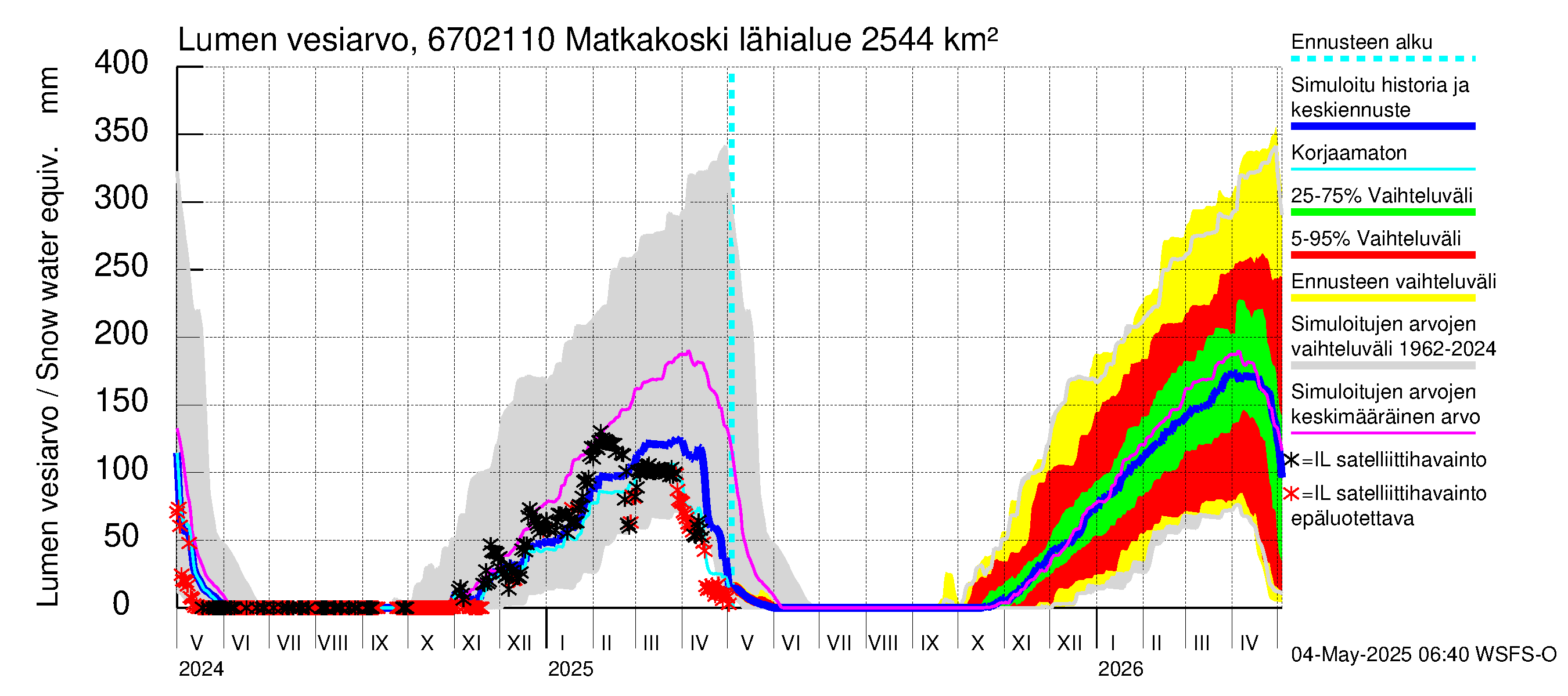 Tornionjoen vesistöalue - Matkakoski: Lumen vesiarvo