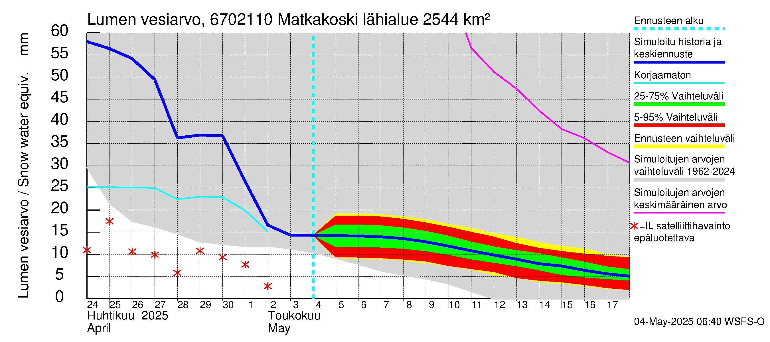 Tornionjoen vesistöalue - Matkakoski: Lumen vesiarvo