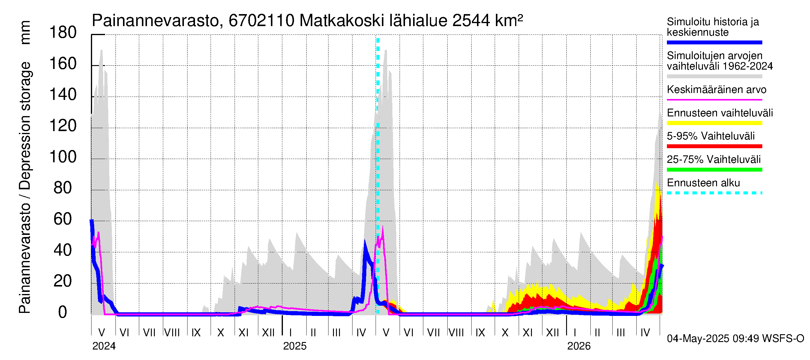 Tornionjoen vesistöalue - Matkakoski: Painannevarasto
