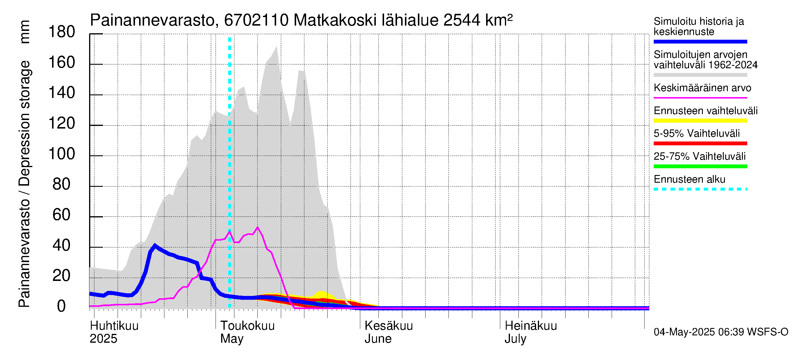 Tornionjoen vesistöalue - Matkakoski: Painannevarasto